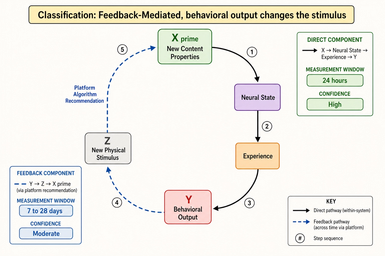 Feedback-mediated loop - behavioral output feeds back through platform algorithm to change the physical stimulus
