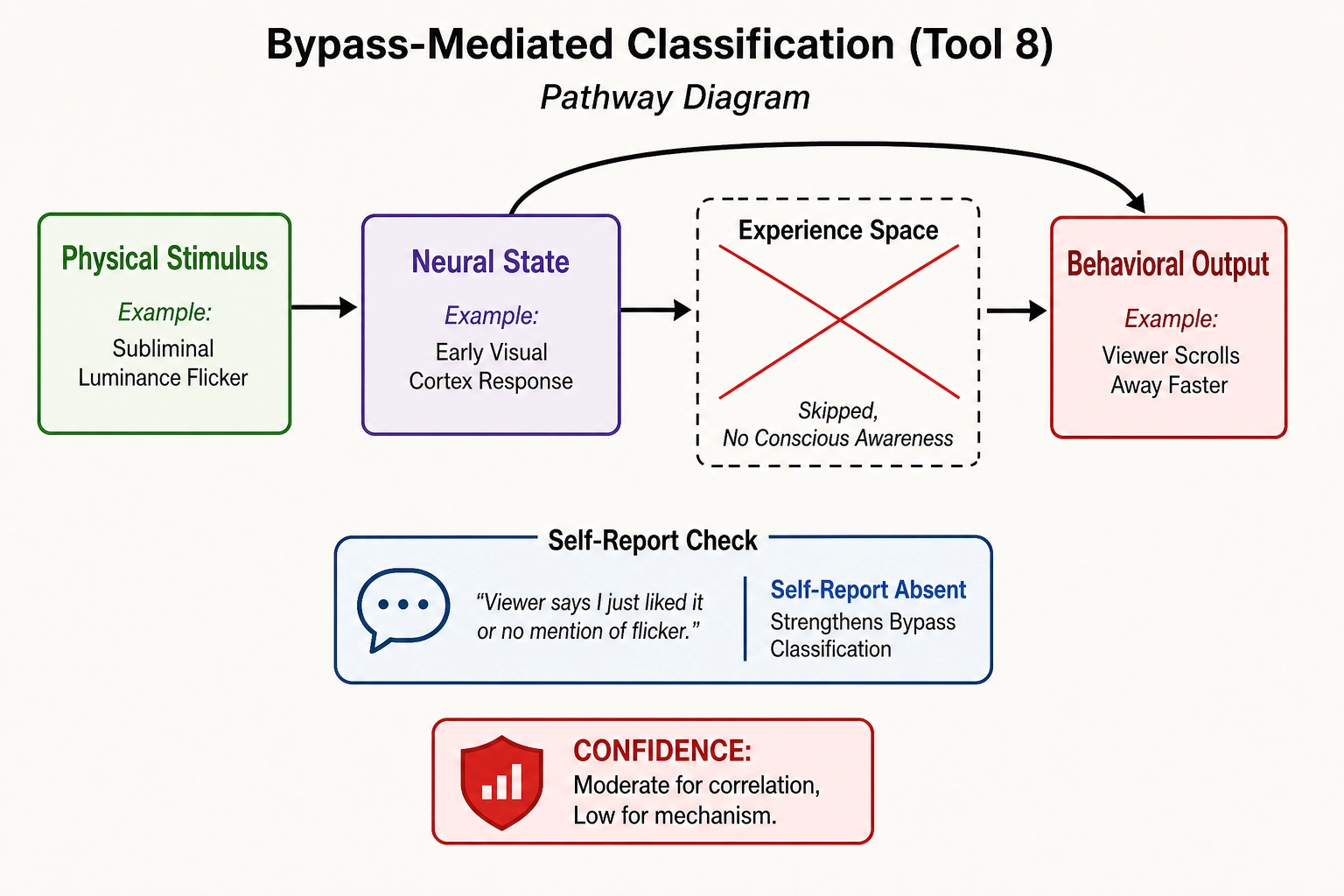 Bypass-mediated pathway - neural state drives behavioral output without passing through conscious experience