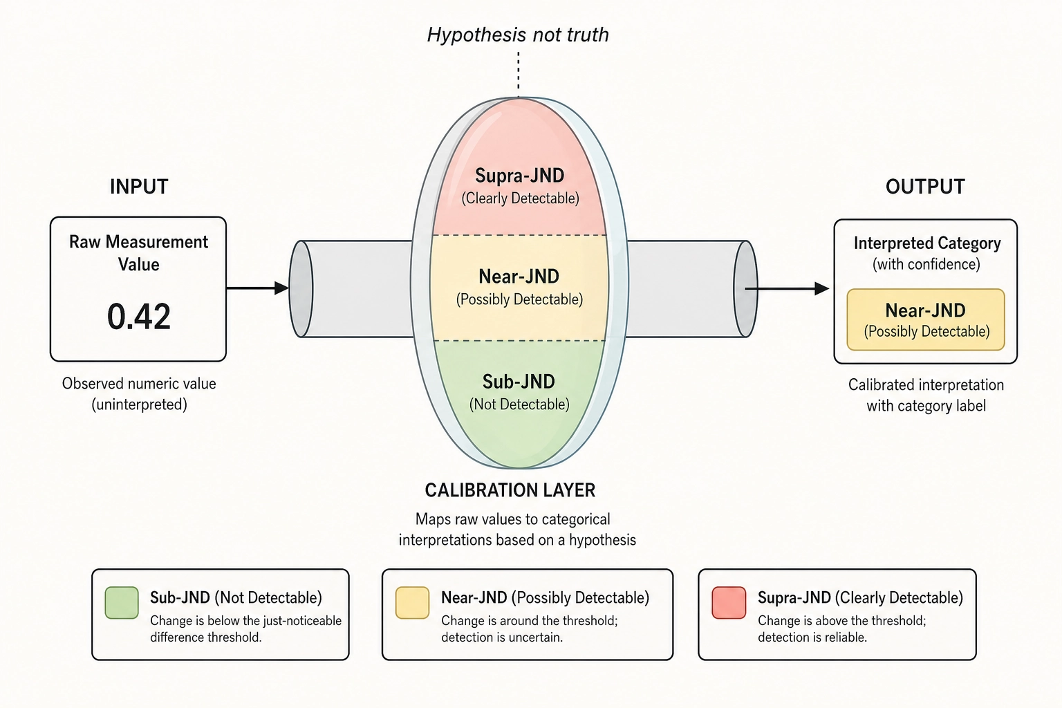 Calibration transforms raw measurements into interpretive categories. A raw V-delta value passes through the calibration lens, which classifies it into one of three perceptual zones: sub-JND, near-JND, or supra-JND. Every calibration value is a hypothesis, not a truth.
