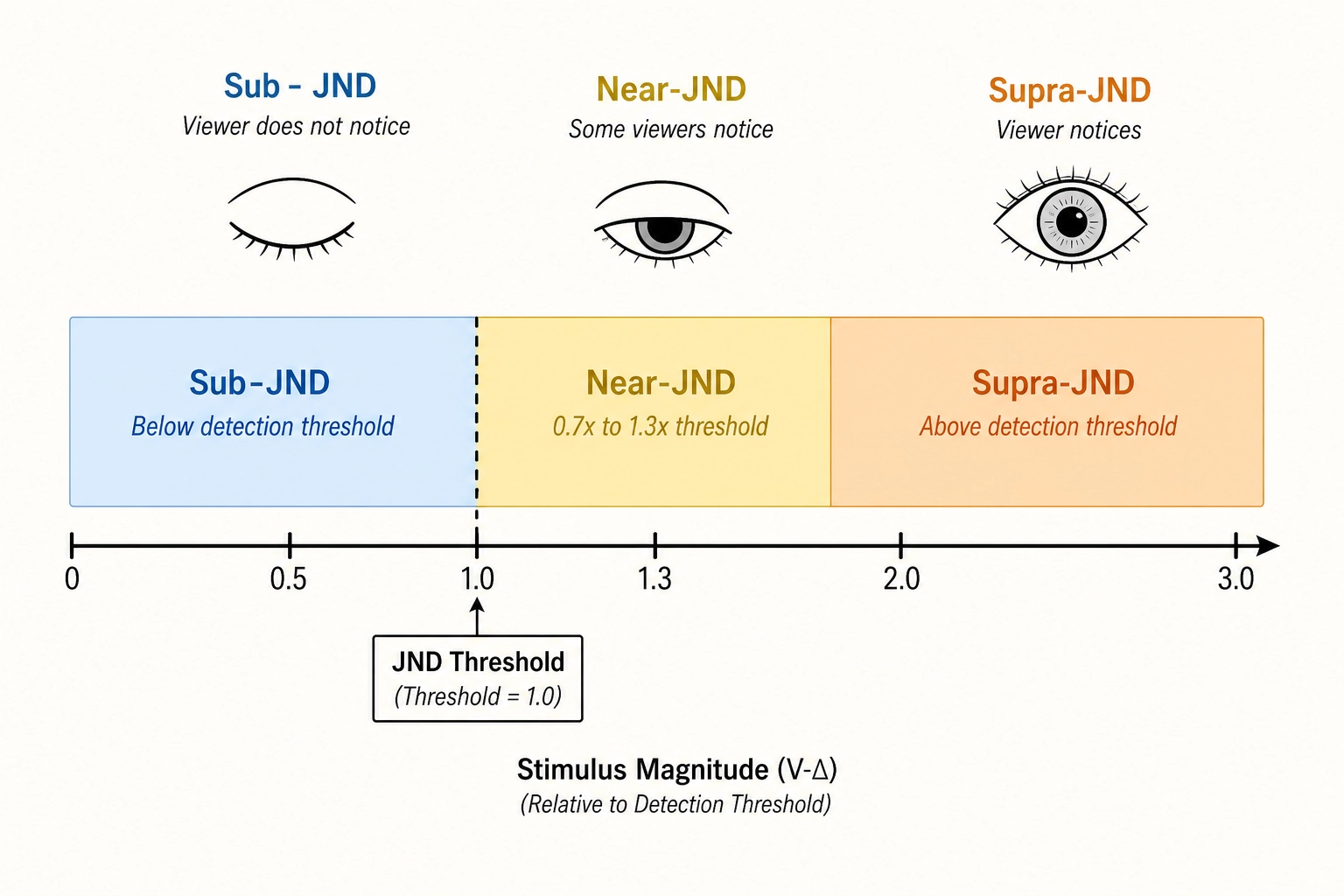 The three perceptual zones on a stimulus-magnitude number line. Sub-JND (below detection threshold) on the left, near-JND (the 0.7x-to-1.3x transition zone where some viewers notice) in the middle, and supra-JND (above detection threshold) on the right. The JND threshold is marked as a vertical dashed line.