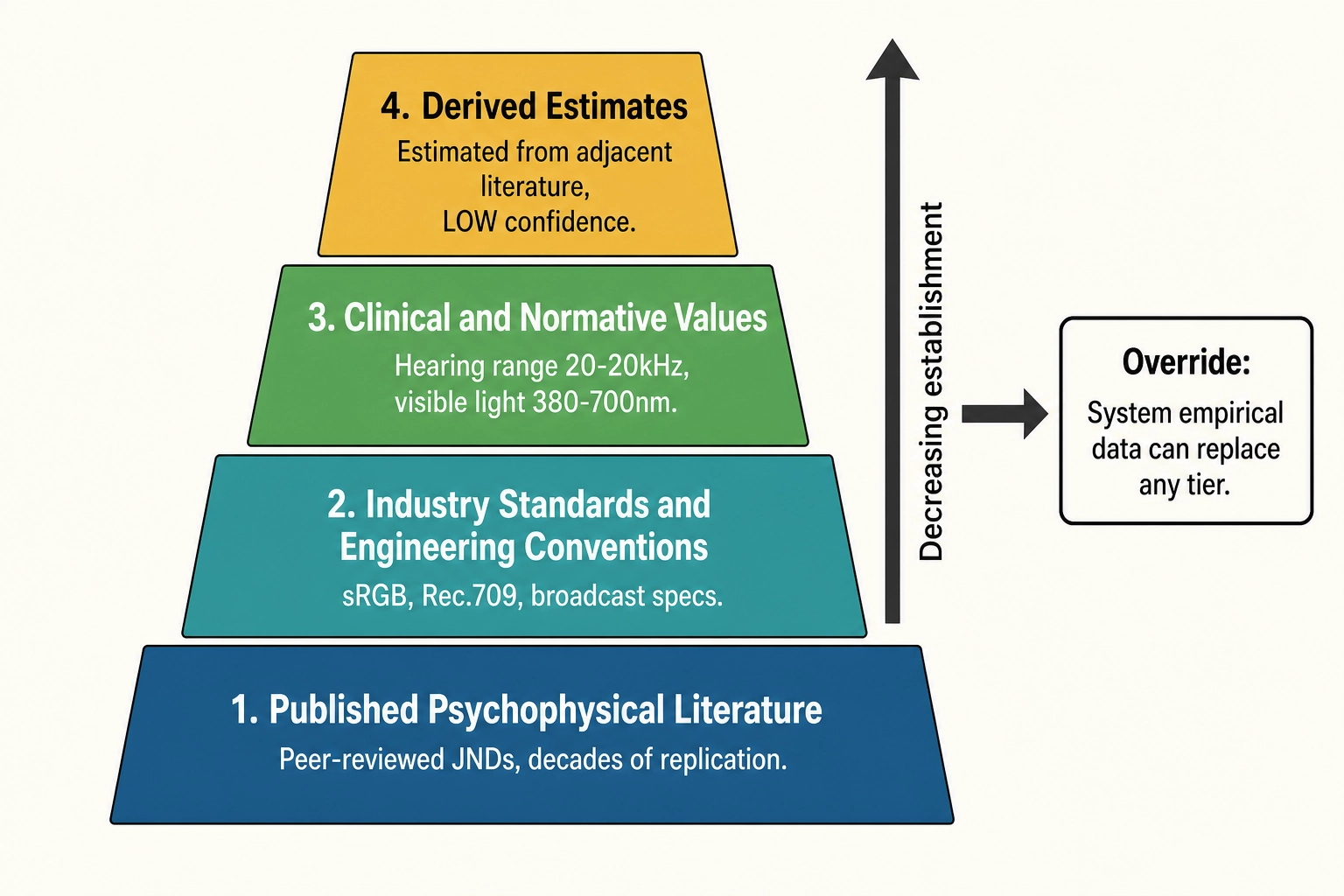 The four-tier source hierarchy for calibration values. From most established to most novel: published psychophysical literature (peer-reviewed JNDs), industry standards (sRGB, Rec.709), clinical and normative values (hearing range, visible light), and derived estimates (LOW confidence). System empirical data can override any tier.