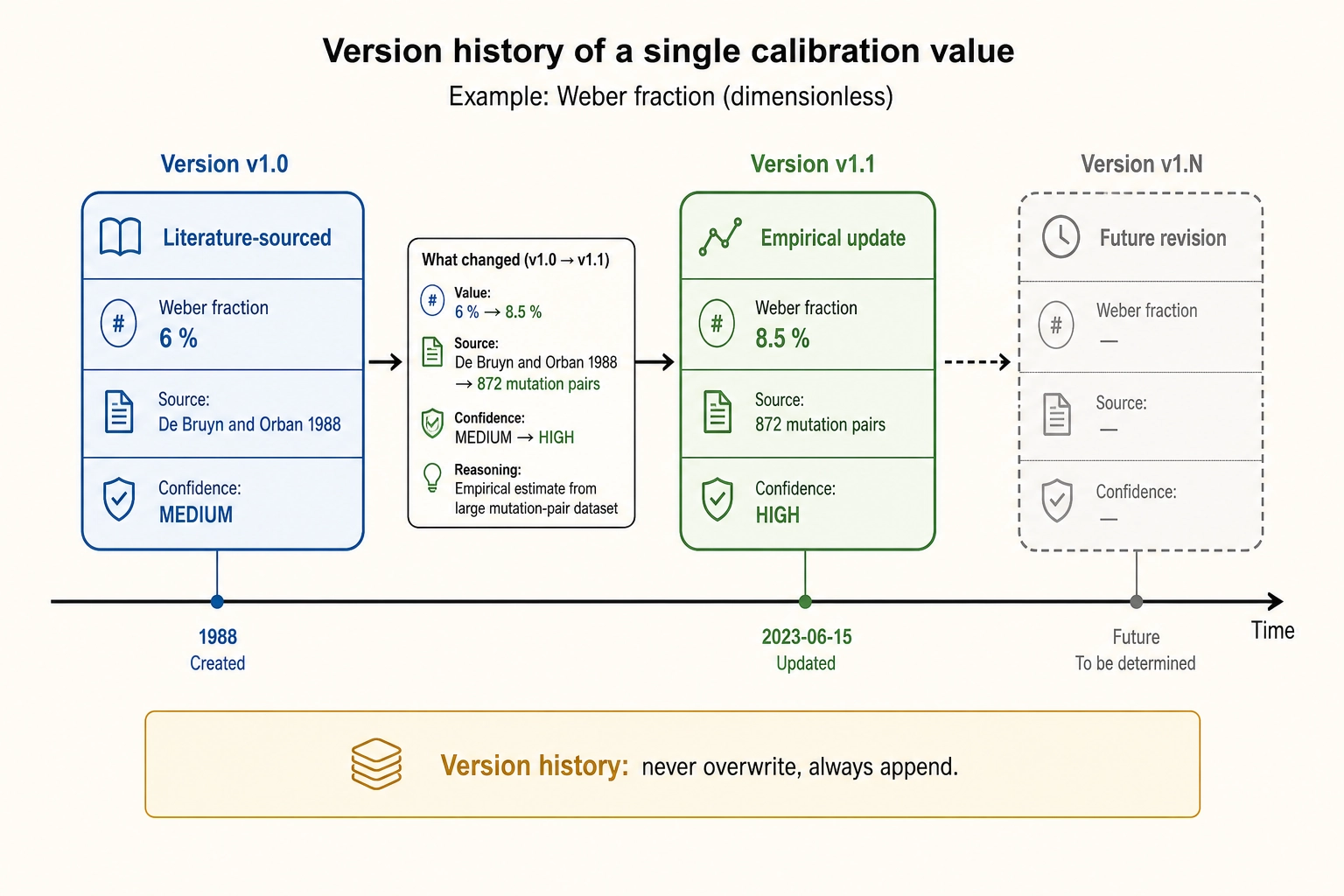 Version tracking for a calibration value. Version 1.0 (literature-sourced, Weber fraction 6%, De Bruyn and Orban 1988, MEDIUM confidence) evolves to version 1.1 (empirical update, 8.5%, 872 mutation pairs, HIGH confidence). The version history is append-only: never overwrite, always record what changed and why.