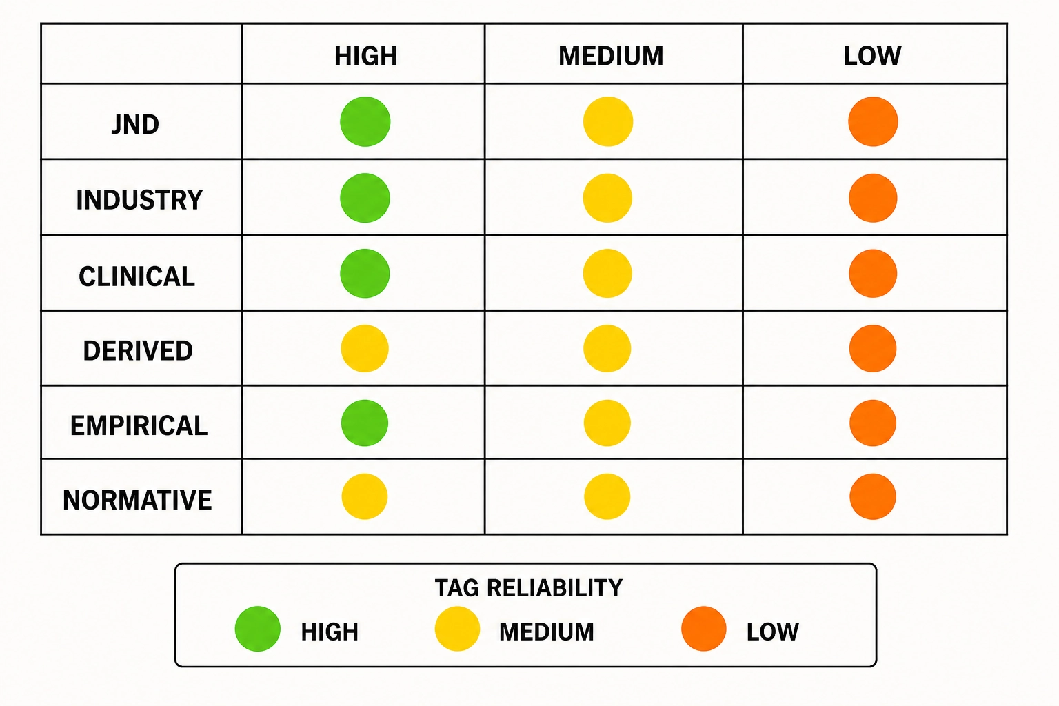 The framework-type and confidence-level matrix. Six framework types (JND, INDUSTRY, CLINICAL, DERIVED, EMPIRICAL, NORMATIVE) crossed with three confidence levels (HIGH, MEDIUM, LOW) produce tag reliability ratings. JND/HIGH yields HIGH reliability; DERIVED/LOW yields LOW reliability.