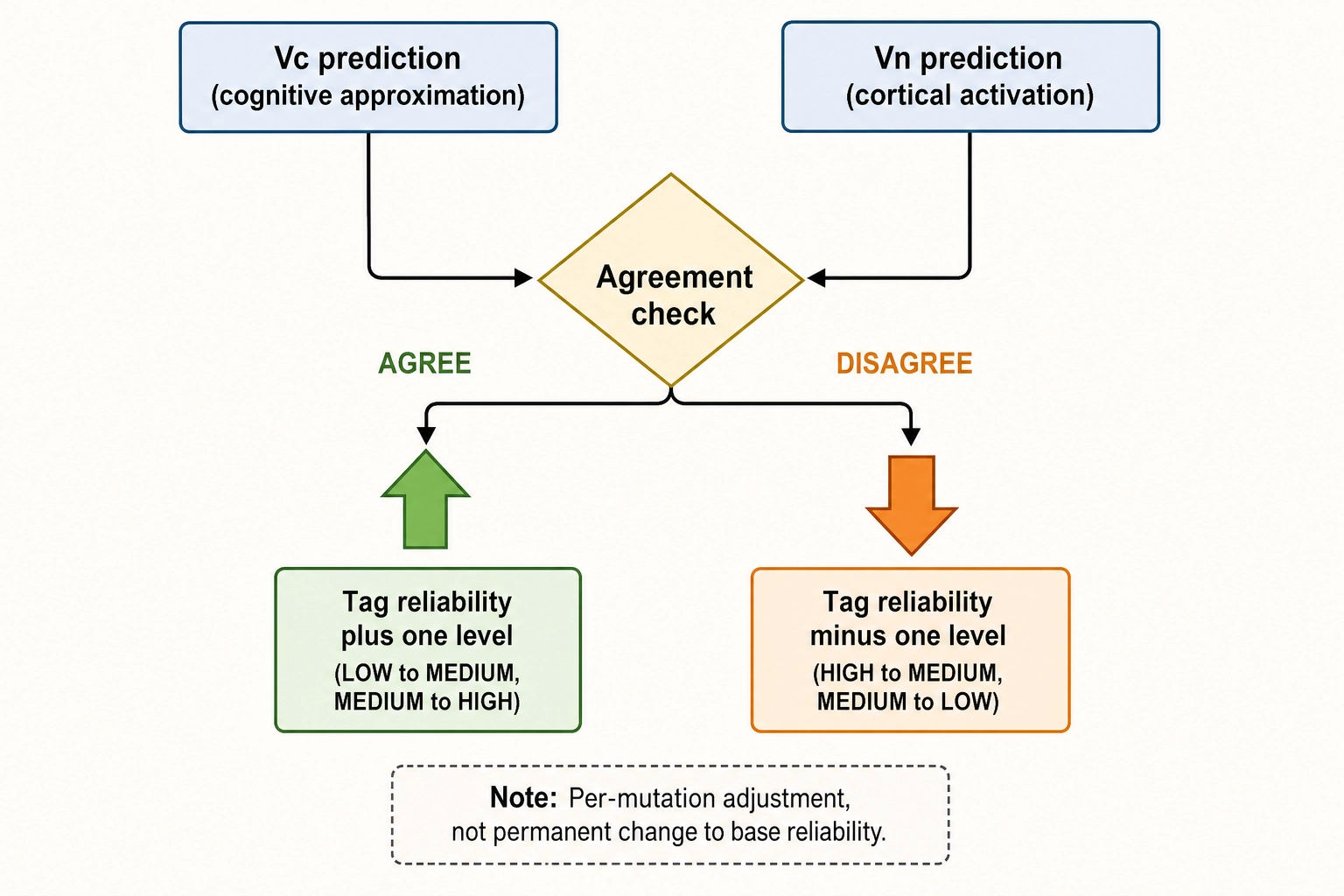 How Vc-Vn consistency adjusts tag reliability per mutation. When Vc (cognitive approximation) and Vn (cortical activation) agree on a content property, tag reliability is elevated by one level. When they disagree, tag reliability is reduced by one level. This is a per-mutation adjustment, not a permanent change to the calibration value's base reliability.