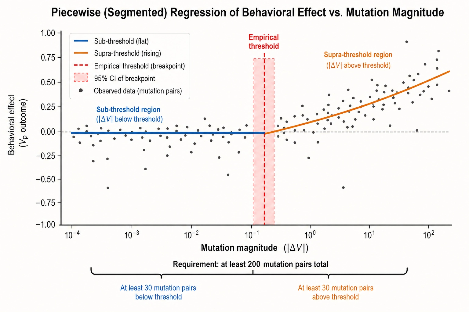 Segmented regression for empirical threshold detection. A scatter plot of mutation magnitude (V-delta) versus behavioral effect (Vp). A flat segment on the left (sub-threshold, no effect) meets a rising segment on the right (supra-threshold, increasing effect) at a breakpoint -- the empirical threshold. Minimum requirements: 200 mutation pairs, 30 below and 30 above the proposed threshold, with 95% confidence interval on the breakpoint.