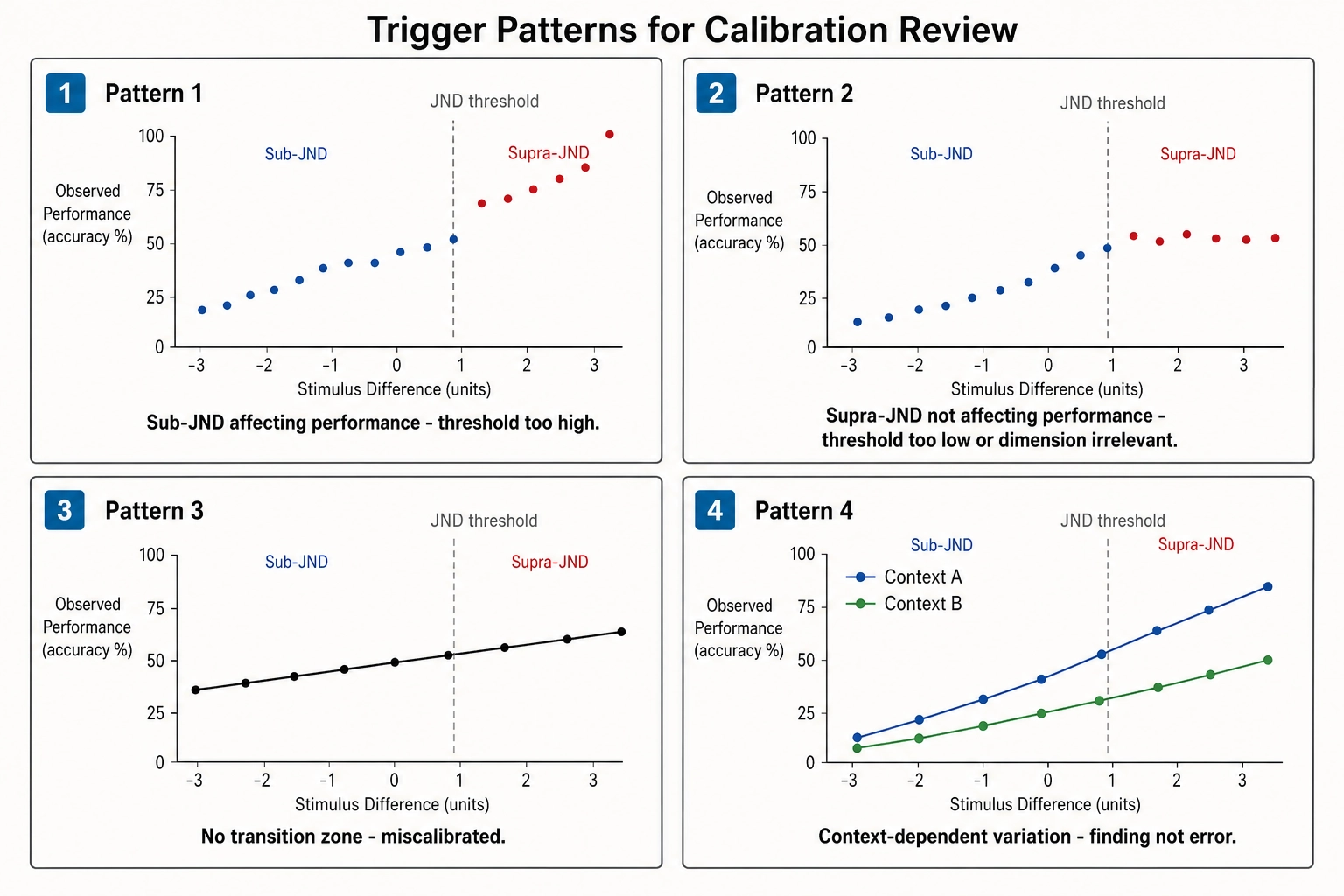 The four trigger patterns for calibration review. Pattern 1: sub-JND mutations unexpectedly affecting performance (threshold too high). Pattern 2: supra-JND mutations not affecting performance (threshold too low or dimension irrelevant). Pattern 3: no sigmoid transition in the near-JND zone (miscalibrated). Pattern 4: context-dependent variation across content types or personas (a finding, not an error).