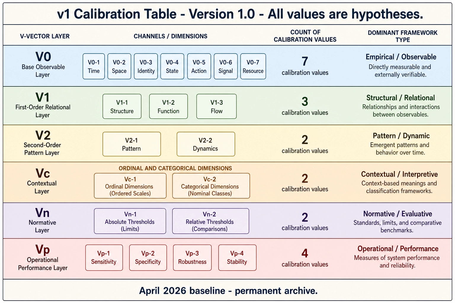 Overview of the v1 calibration table organized by V-vector layer. V0 (7 channels), V1 (3 channels), V2 (2 channels), Vc (ordinal and categorical dimensions), Vn (2 threshold types), and Vp (4 operational metrics). All values are version 1.0 hypotheses, committed April 2026 as the permanent pre-operational baseline.