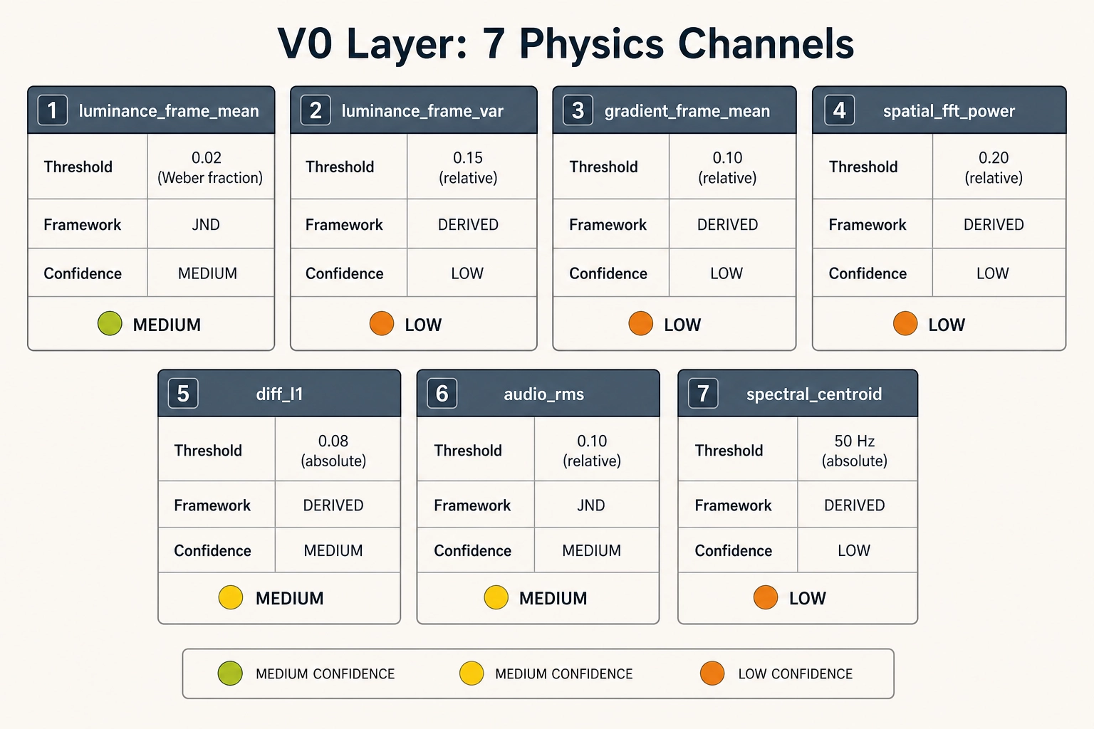 V0 layer calibration detail showing seven physics channels: luminance_frame_mean (Weber fraction 0.02, JND, MEDIUM), luminance_frame_var (0.15 relative, DERIVED, LOW), gradient_frame_mean (0.10, DERIVED, LOW), spatial_fft_power (0.20, DERIVED, LOW), diff_l1 (0.08, DERIVED, MEDIUM), audio_rms (0.10, JND, MEDIUM), spectral_centroid (50 Hz, DERIVED, LOW).