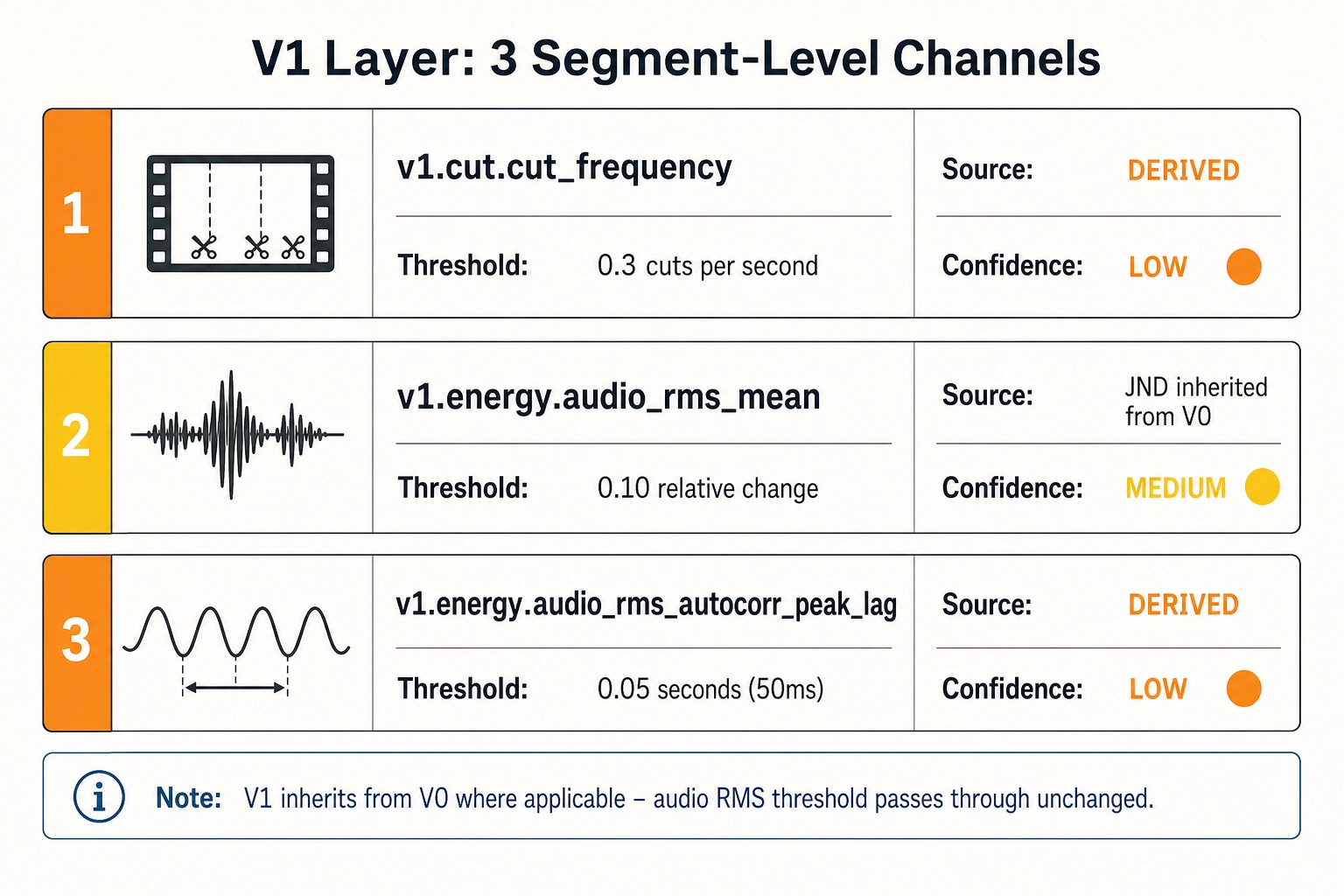 V1 layer calibration detail showing three segment-level channels: cut_frequency (0.3 cuts/s, DERIVED, LOW), audio_rms_mean (0.10 relative, JND inherited from V0, MEDIUM), audio_rms_autocorr_peak_lag (50 ms, DERIVED, LOW). V1 inherits from V0 where applicable.