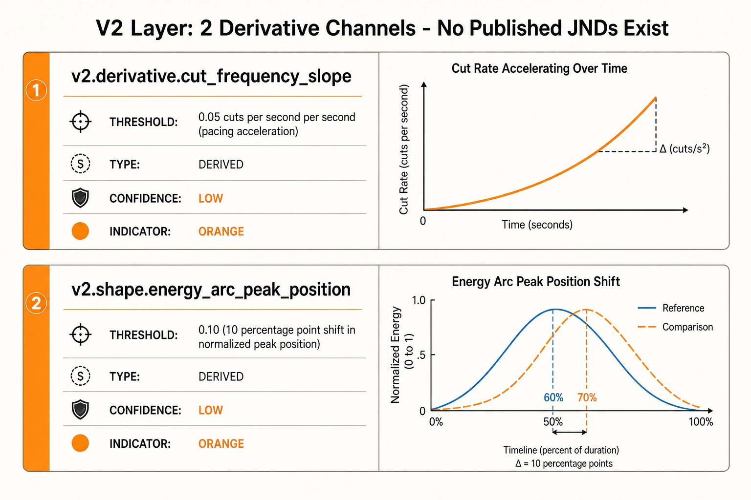 V2 layer calibration detail showing two derivative channels: cut_frequency_slope (0.05 cuts/s/s pacing acceleration, DERIVED, LOW) and energy_arc_peak_position (0.10 shift in normalized peak position, DERIVED, LOW). No published JNDs exist for either channel.