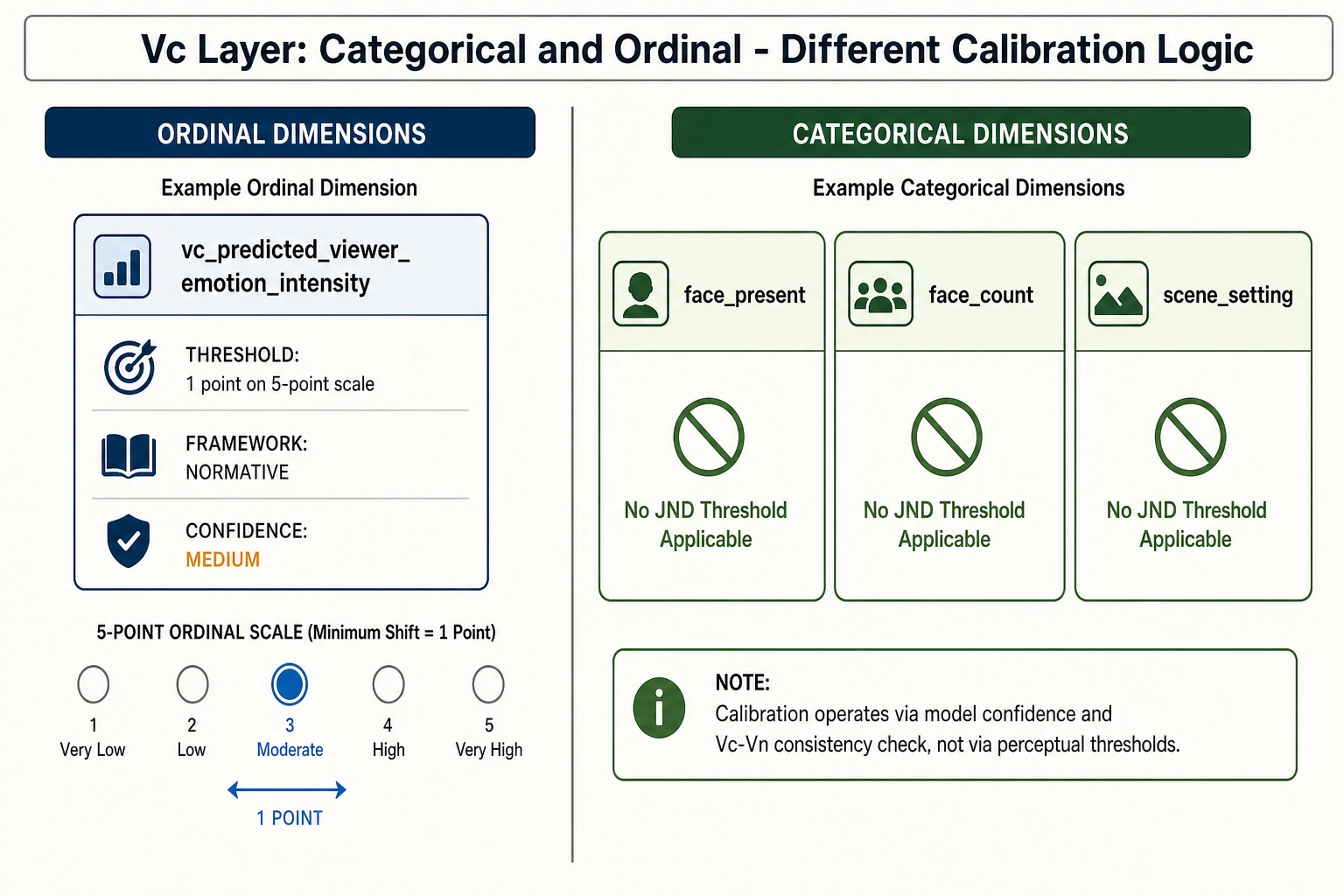 Vc layer calibration detail. Ordinal dimensions: emotion intensity threshold of 1 point on 5-point scale (NORMATIVE, MEDIUM). Categorical dimensions (face_present, face_count, scene_setting): no JND threshold applicable -- calibration operates via model confidence and Vc-Vn consistency check.
