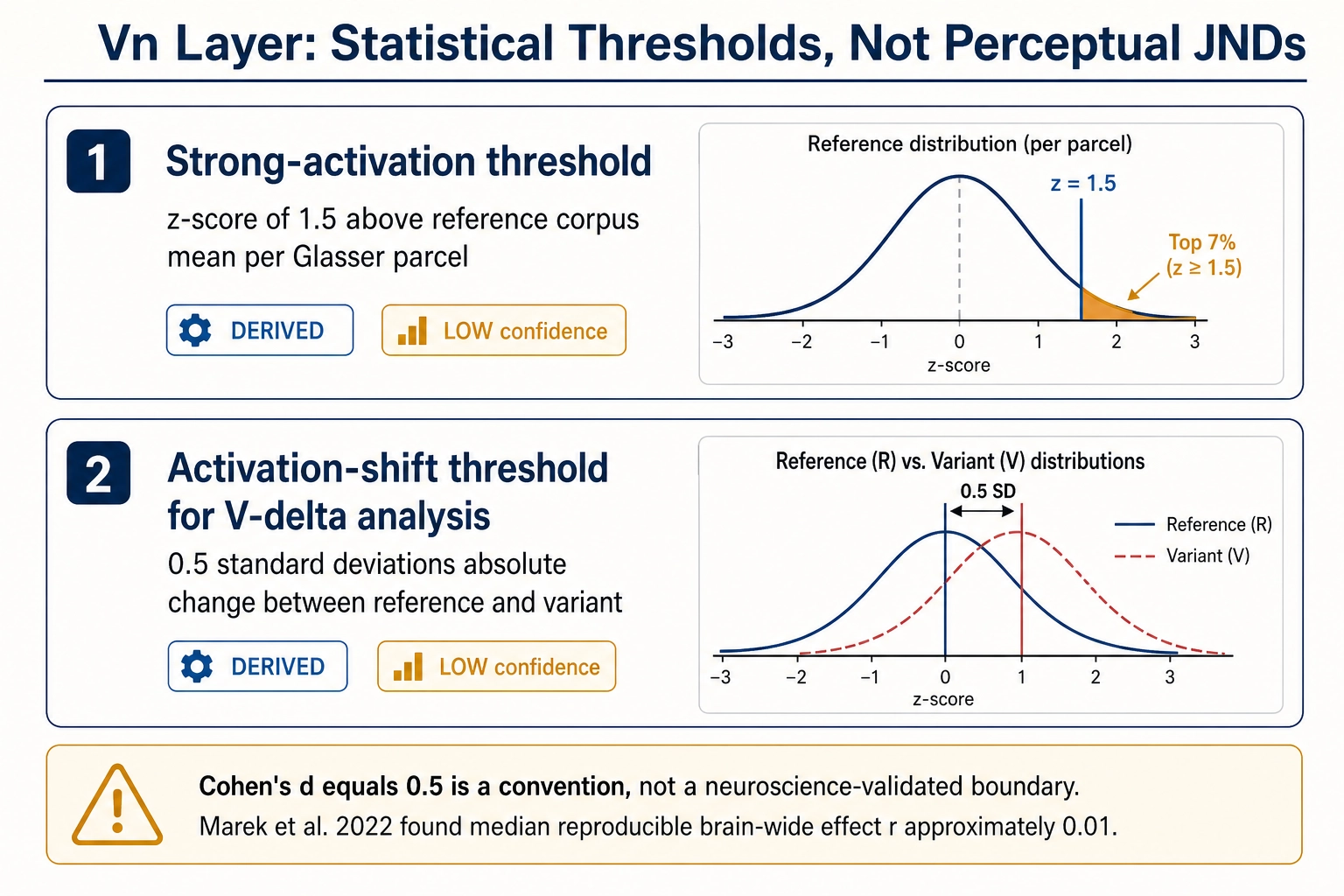 Vn layer calibration detail showing two statistical thresholds. Strong-activation threshold: z-score of 1.5 above reference corpus mean per Glasser parcel (top 7%, DERIVED, LOW). Activation-shift threshold for V-delta analysis: 0.5 standard deviations absolute change (DERIVED, LOW). Warning: Cohen's d of 0.5 is a convention, not a neuroscience-validated boundary.