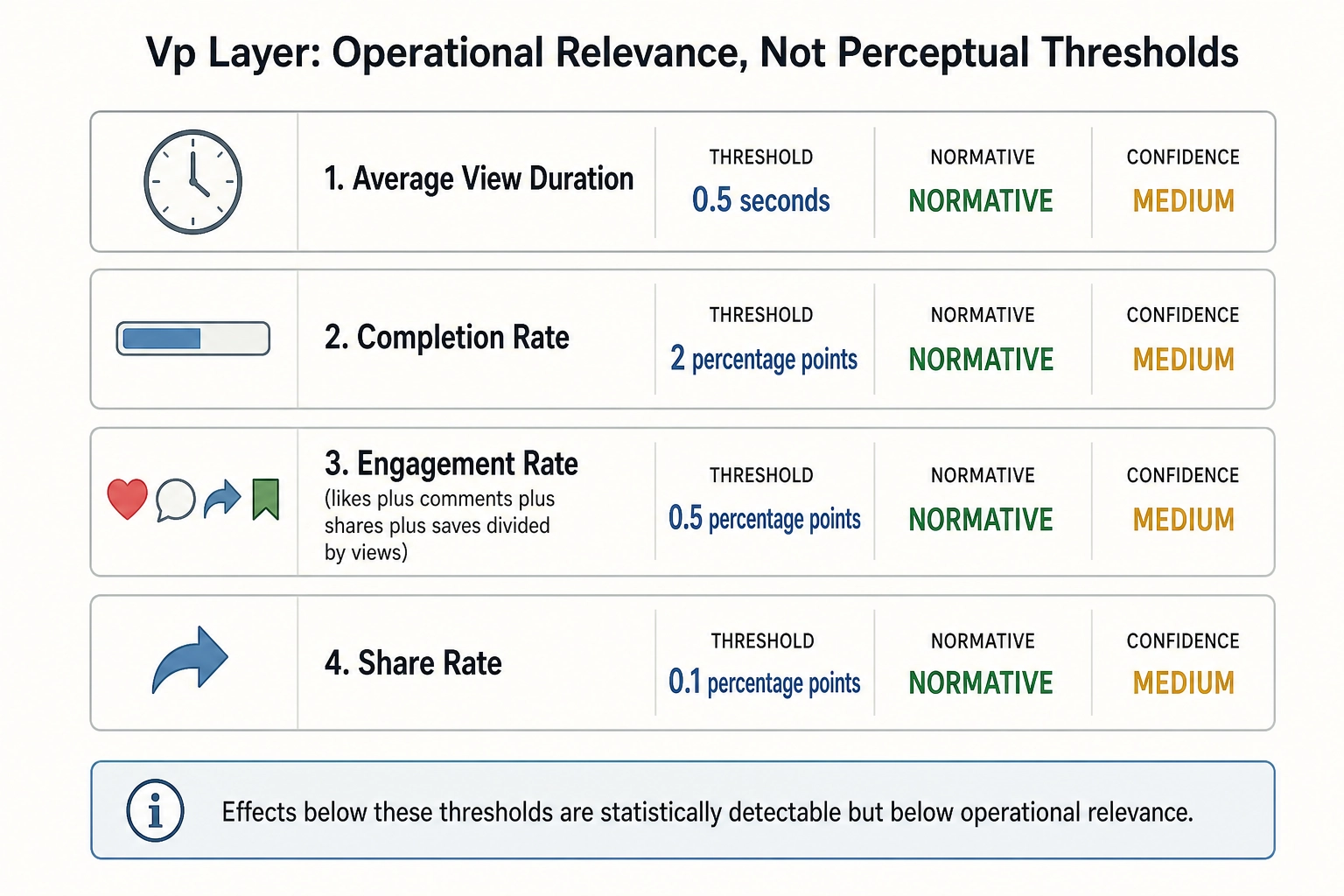 Vp layer calibration detail showing four operational-relevance thresholds. Average view duration: 0.5 seconds (NORMATIVE, MEDIUM). Completion rate: 2 percentage points (NORMATIVE, MEDIUM). Engagement rate: 0.5 percentage points (NORMATIVE, MEDIUM). Share rate: 0.1 percentage points (NORMATIVE, MEDIUM). Effects below these thresholds are statistically detectable but below operational relevance.