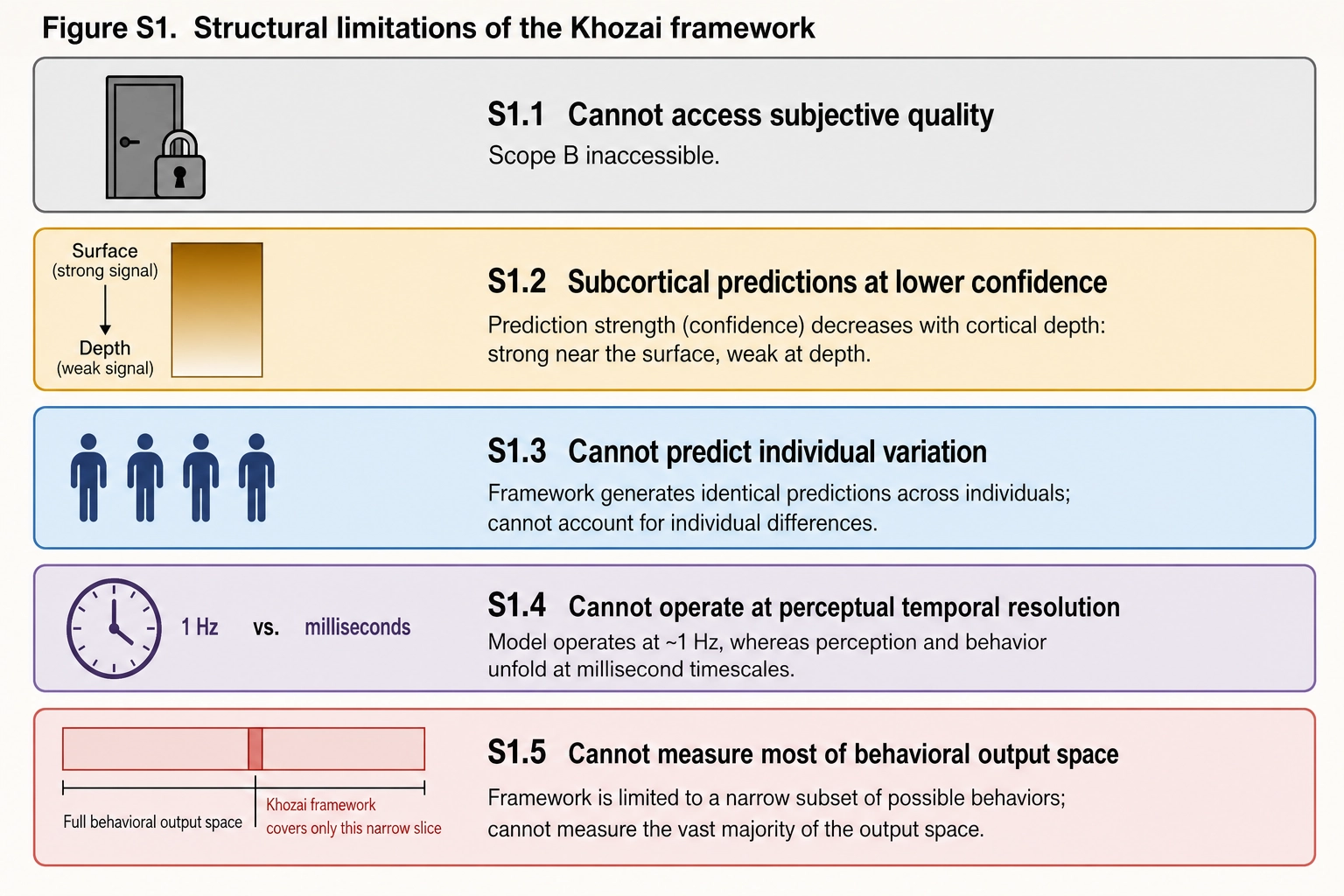 The five structural limitations of Khozai v1. S1.1: cannot access subjective quality (Scope B inaccessible). S1.2: subcortical predictions at lower confidence (fMRI signal-to-noise weaker at depth). S1.3: cannot predict individual variation (population-average only). S1.4: cannot operate at perceptual temporal resolution (1 Hz vs. milliseconds). S1.5: cannot measure most of behavioral output space (platform metrics only).