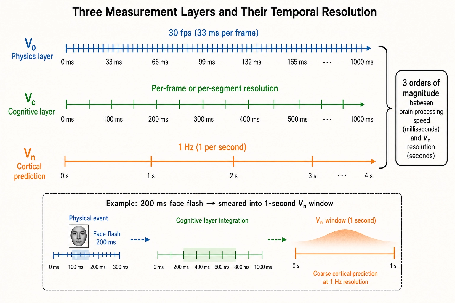 Temporal resolution mismatch across measurement layers. V0 (physics layer) operates at 30 fps (33ms per frame). Vc (cognitive layer) operates at per-frame or per-segment resolution. Vn (cortical prediction) operates at 1 Hz (1 per second) -- three orders of magnitude coarser than the brain's fastest processing. A 200ms face flash is smeared into a 1-second Vn window.