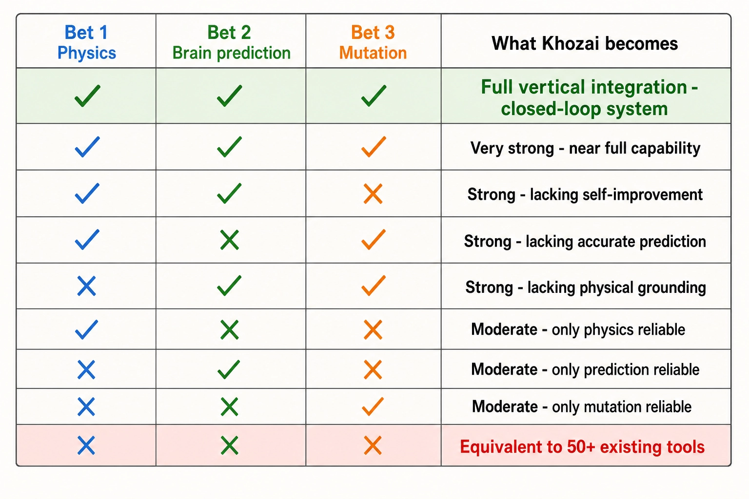 The bet outcomes matrix. All eight combinations of three binary bets mapped to what Khozai becomes. All-fail: equivalent to 50+ existing tools. All-succeed: full vertical integration, a closed-loop system that predicts and prescribes. Partial-success scenarios produce intermediate systems -- physics-level analysis, neural-grounded diagnostics, or mutation tools without full integration.