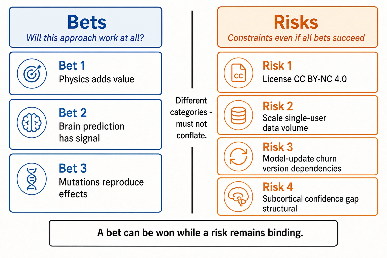 Bets versus risks -- different categories that must not be conflated. Bets (left): will this approach work at all? Three testable hypotheses about physics value, brain prediction signal, and mutation reproducibility. Risks (right): constraints that apply even if all bets succeed -- license (CC BY-NC 4.0), scale (single-user data volume), model-update churn, and subcortical confidence gap. A bet can be won while a risk remains binding.