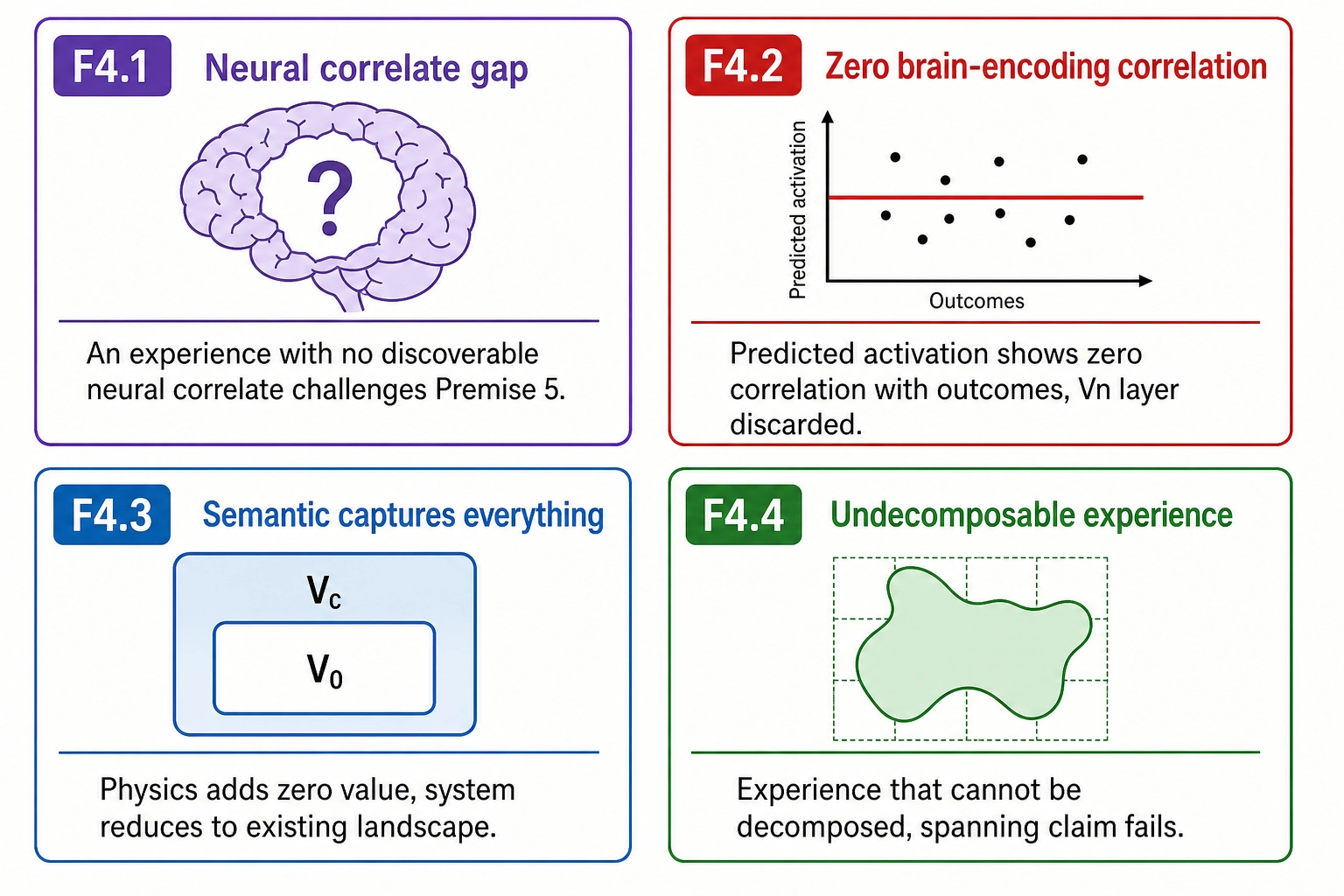 Four falsification scenarios. F4.1 Neural correlate gap: an experience with no discoverable neural correlate challenges Premise 5. F4.2 Zero brain-encoding correlation: predicted activation shows zero correlation with outcomes, Vn layer discarded. F4.3 Semantic captures everything: physics adds zero value, system reduces to existing landscape. F4.4 Undecomposable experience: an experience that cannot be decomposed into the dimension set, spanning claim fails.