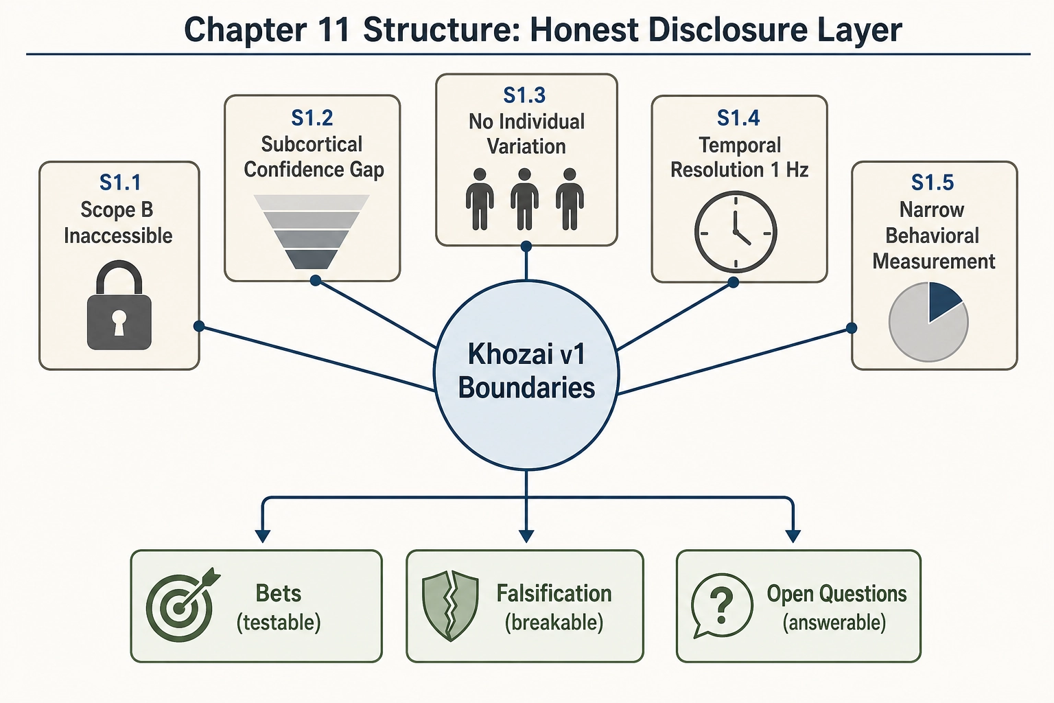 Chapter 11 structure: the honest disclosure layer. A conceptual map showing Khozai v1 boundaries with five constraint spokes (Scope B inaccessible, subcortical confidence gap, no individual variation, 1 Hz temporal resolution, narrow behavioral measurement) leading to three forward paths: bets (testable), falsification (breakable), and open questions (answerable).