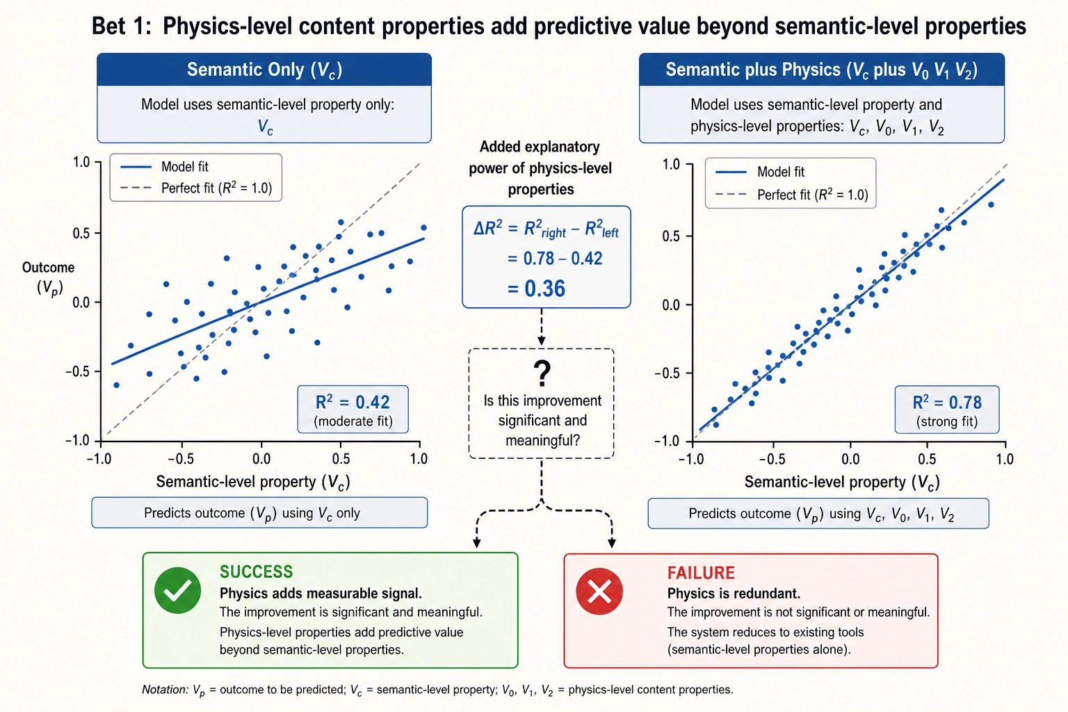 Bet 1: physics-level content properties add predictive value beyond semantic-level properties. Left side shows semantic-only model (Vc) with moderate fit. Right side shows semantic plus physics model (Vc + V0/V1/V2) with improved fit. The delta-R-squared between the two determines success or failure.