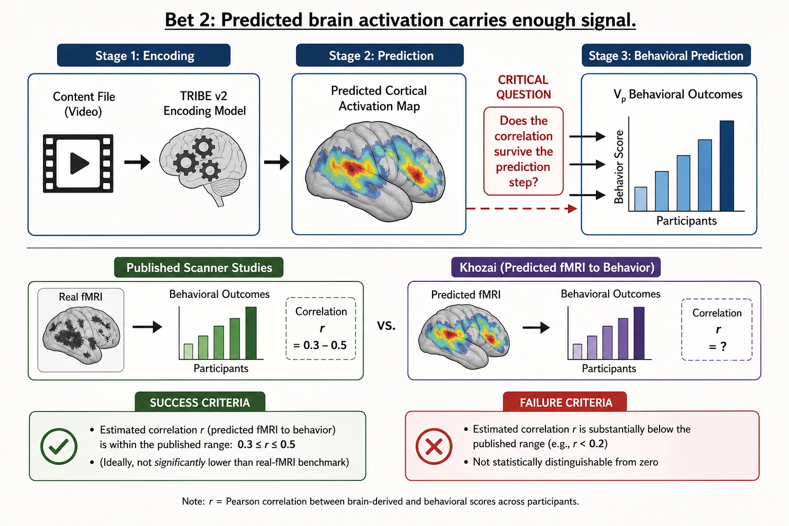 Bet 2: predicted brain activation carries enough signal. A three-stage pipeline: content file feeds into TRIBE v2 encoding model, producing a predicted cortical activation map, which is then correlated with Vp behavioral outcomes. The critical question: does the correlation survive the prediction step?