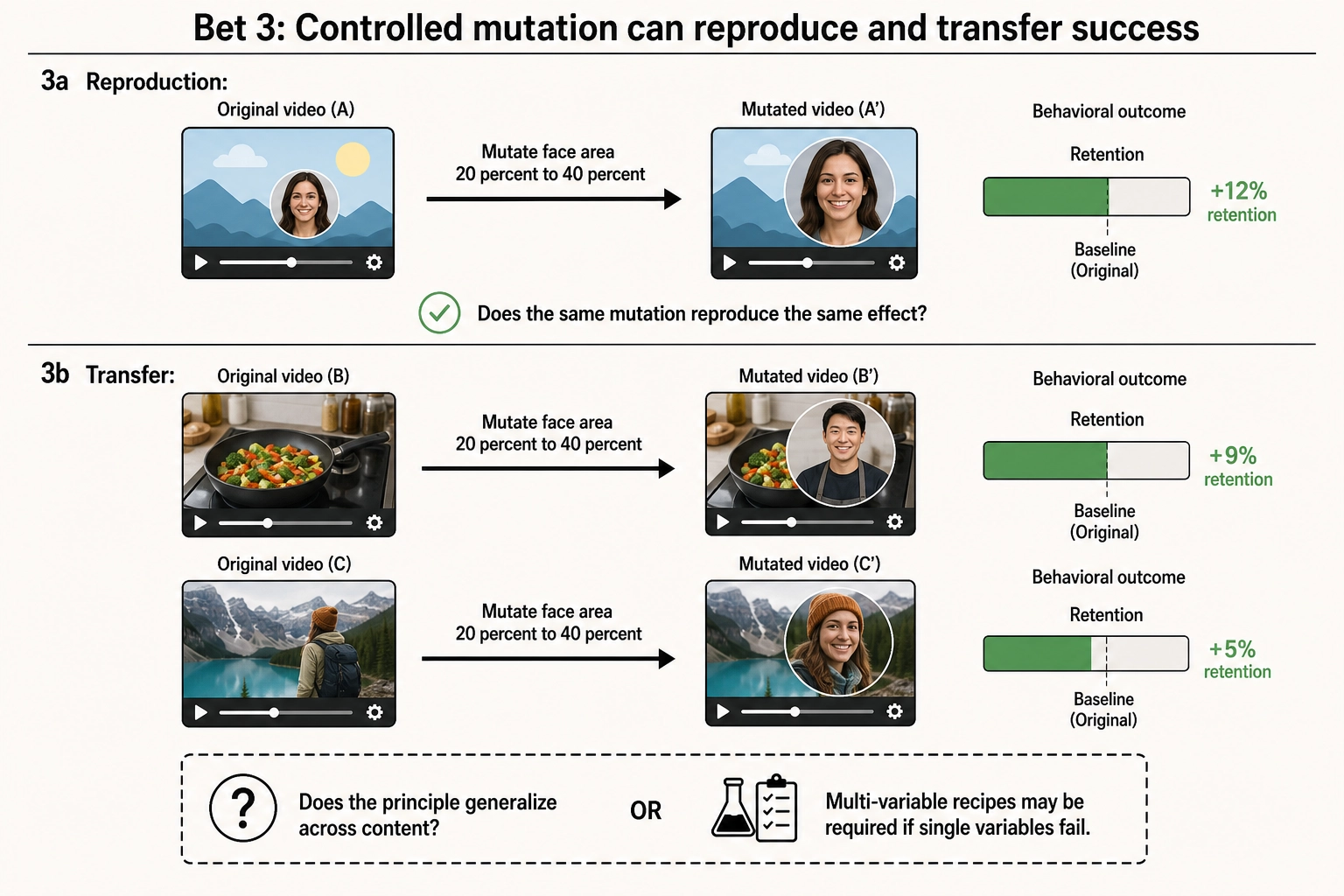 Bet 3: controlled mutation can reproduce and transfer success. Top half shows reproduction (3a): same mutation on same content reproduces same effect. Bottom half shows transfer (3b): same mutation principle applied to different content. A third option: multi-variable recipes may be required if single variables fail.