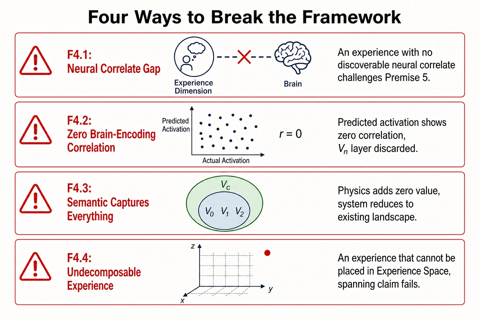 Four falsification scenario cards. F4.1 Neural correlate gap: experience with no discoverable neural correlate challenges Premise 5. F4.2 Zero brain-encoding correlation: predicted activation shows r equals 0, Vn layer discarded. F4.3 Semantic captures everything: Vc fully contains V0/V1/V2 signal, system reduces to existing landscape. F4.4 Undecomposable experience: a point outside the coordinate grid, spanning claim fails.