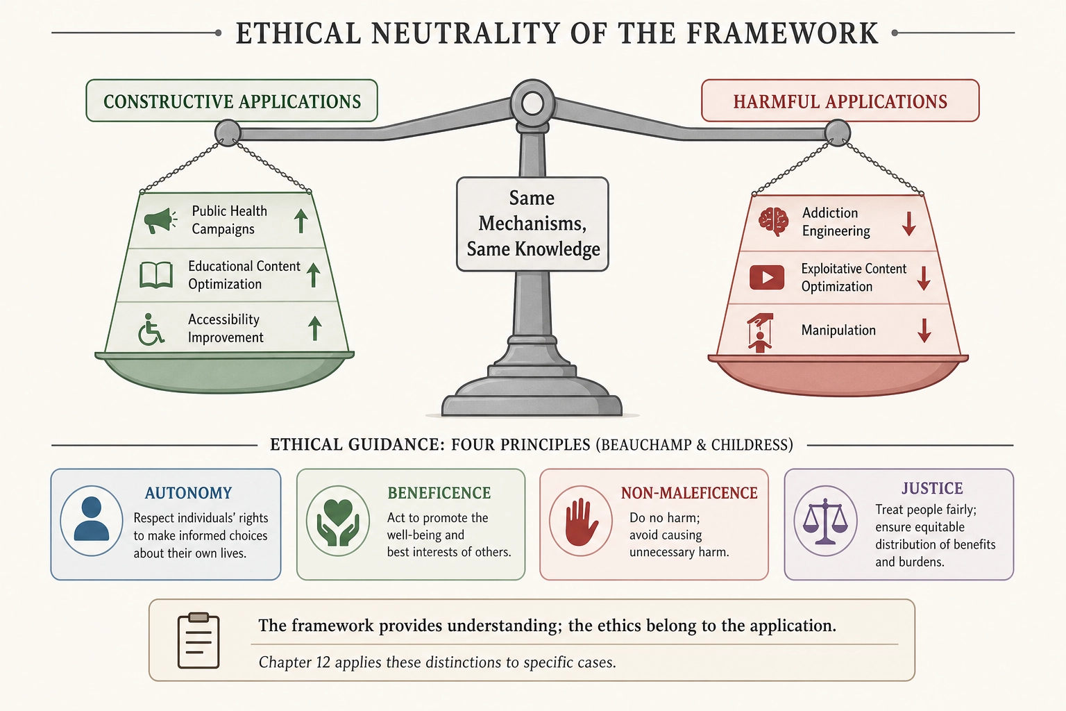 Ethical neutrality of the framework. A balanced scale: left pan (green) holds constructive applications (public health campaigns, educational content, accessibility). Right pan (red) holds harmful applications (addiction engineering, exploitative optimization, manipulation). Same mechanisms, same knowledge. Four principles from Beauchamp and Childress: autonomy, beneficence, non-maleficence, justice.