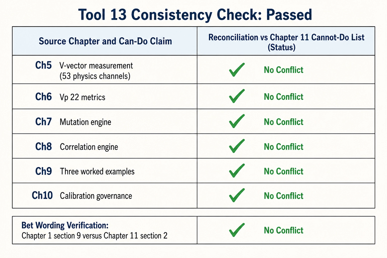 Tool 13 consistency check results. A matrix showing source chapters 5 through 10 with their can-do claims reconciled against Chapter 11's cannot-do list. Each row shows green checkmark: no conflict. Bet wording verification (Chapter 1 section 9 vs. Chapter 11 section 2) also passes. Header: Tool 13 Consistency Check Passed.