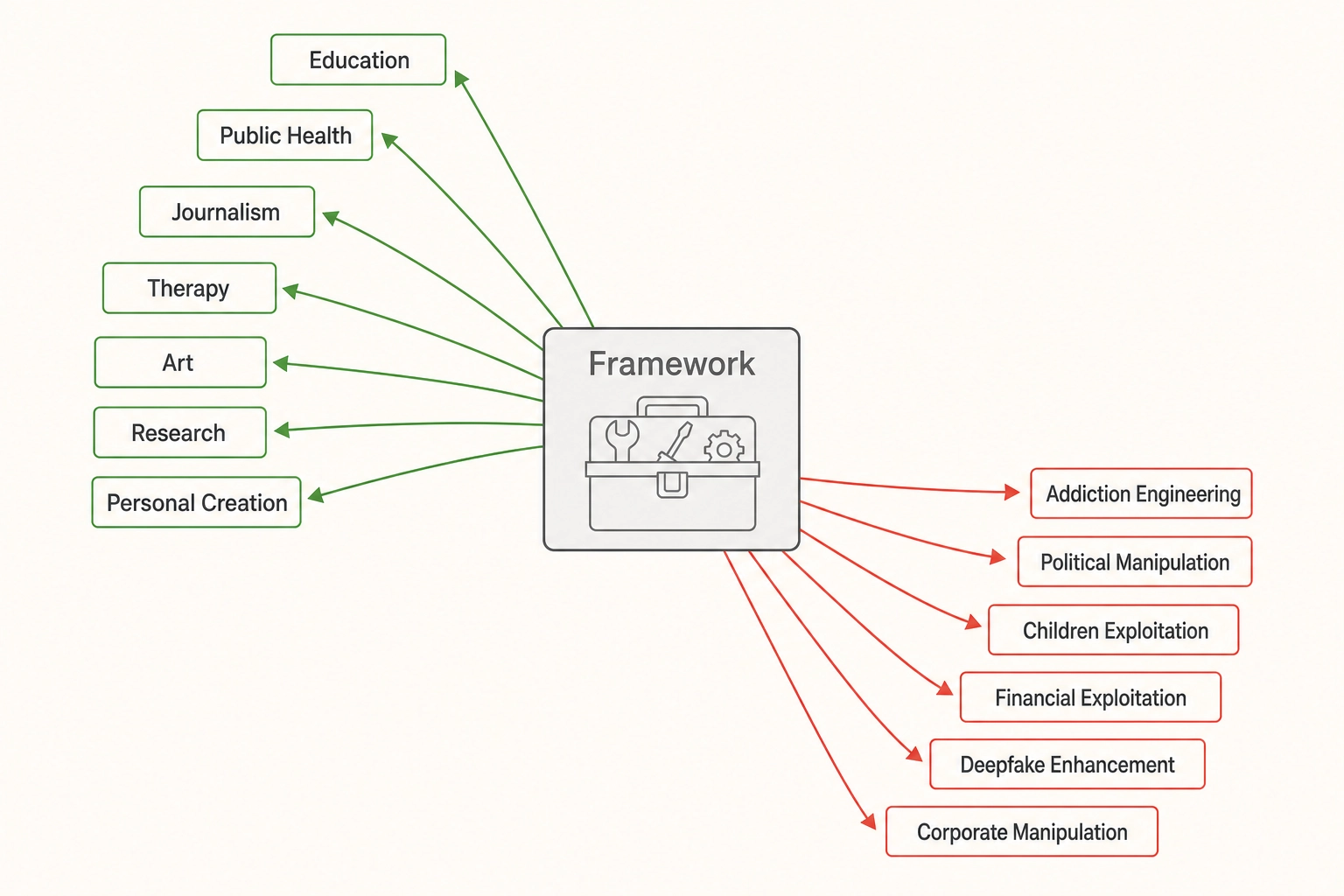 Dual-use framework diagram showing one toolkit with constructive and destructive application arrows
