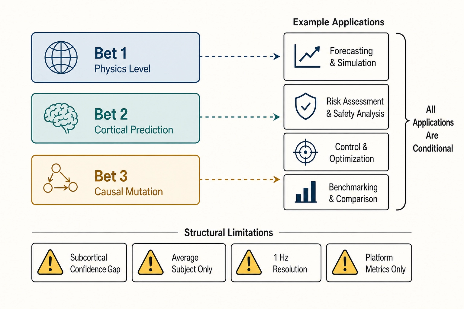 Conditional framing diagram showing three bets gating all applications