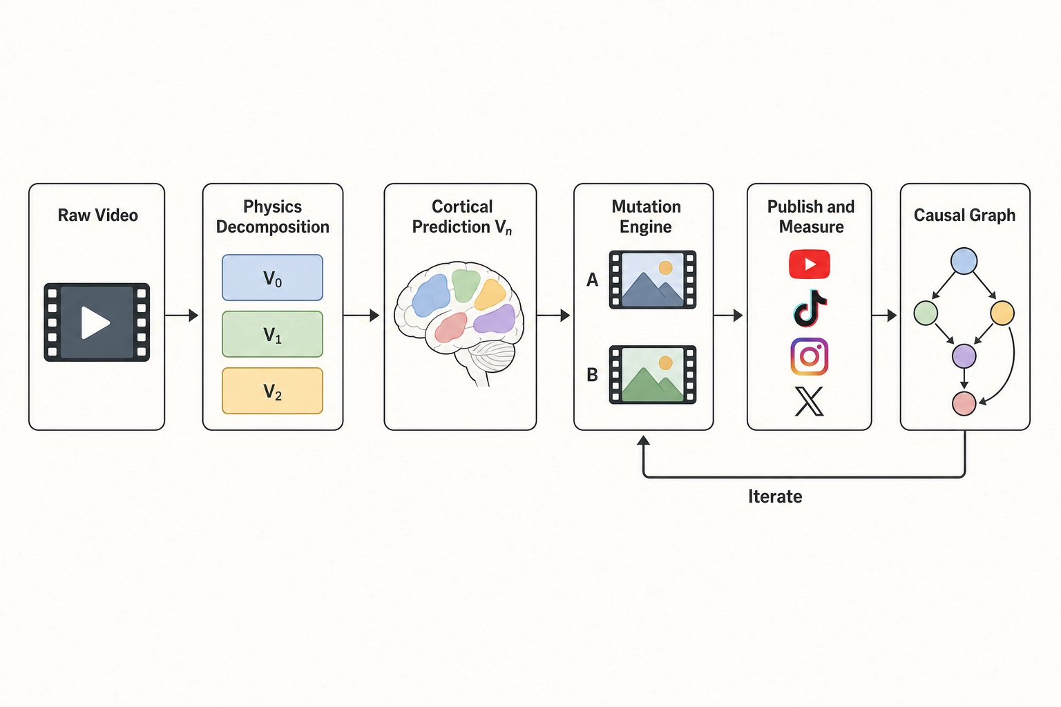 Creator workflow pipeline from raw video through physics decomposition, cortical prediction, mutation, publish, to causal graph