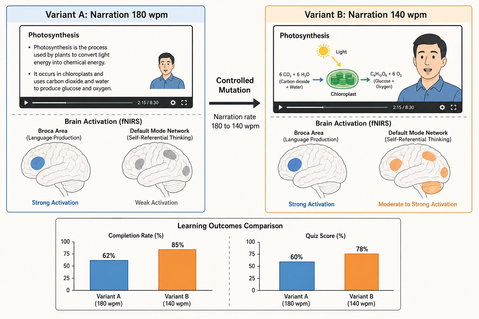 Split-panel comparison of two educational video variants showing different cortical activation patterns