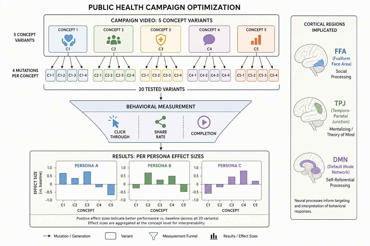 Public health campaign optimization flowchart showing variant testing funnel and per-persona effect sizes