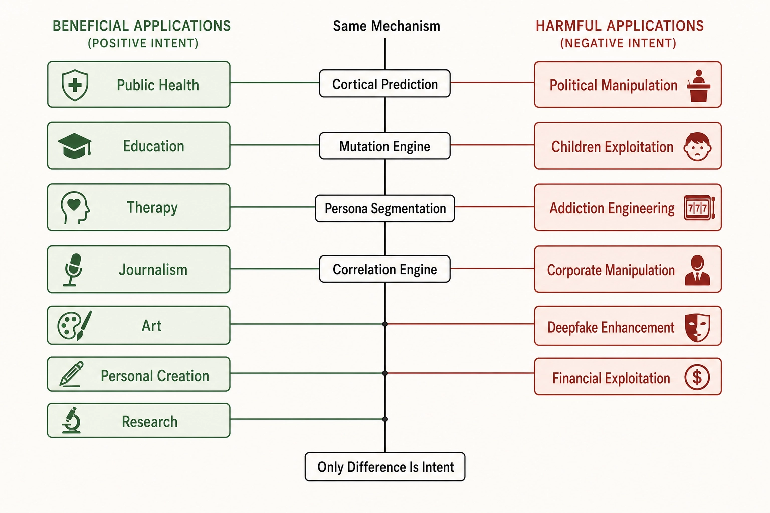 Mirror diagram showing good-intention and bad-intention applications sharing identical mechanisms