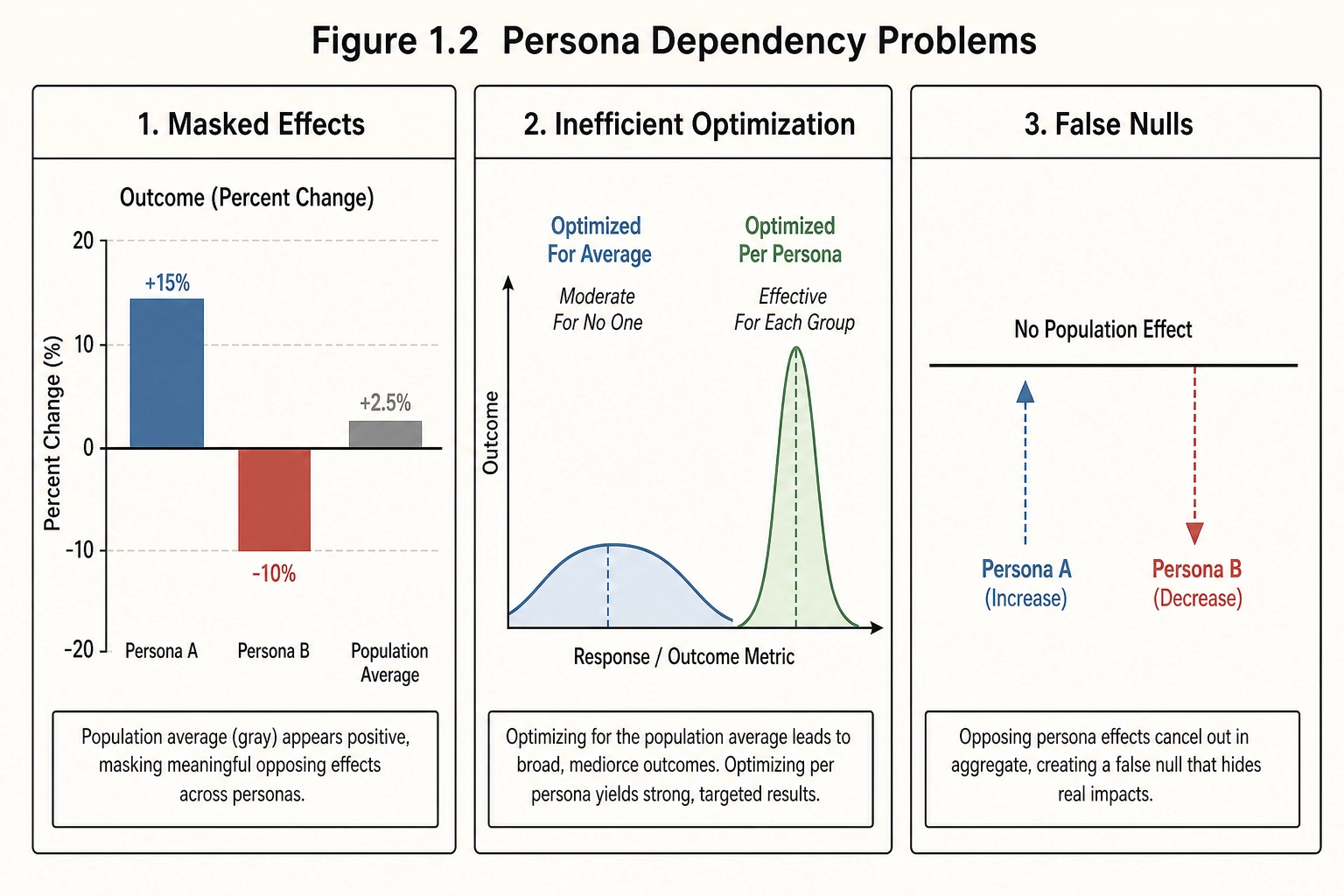Three-panel illustration showing masked effects, inefficient optimization, and false nulls from collapsing across personas