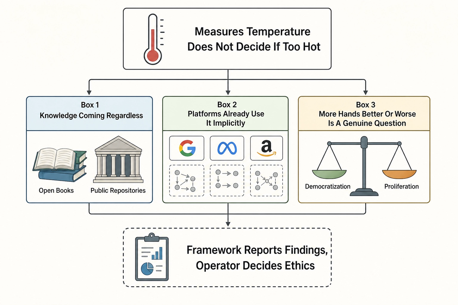 Ethical neutrality diagram showing thermometer analogy, three observations, and balance of democratization versus proliferation