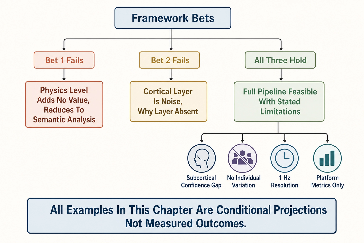 Decision tree showing conditional outcomes depending on which bets hold or fail