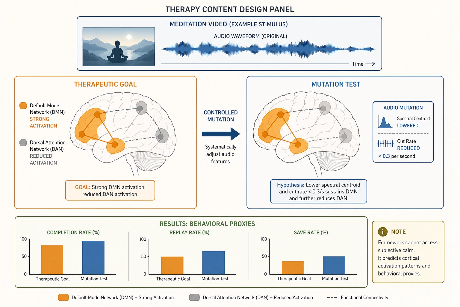 Therapy content design panel showing cortical activation goals, controlled mutation test, and behavioral proxy results