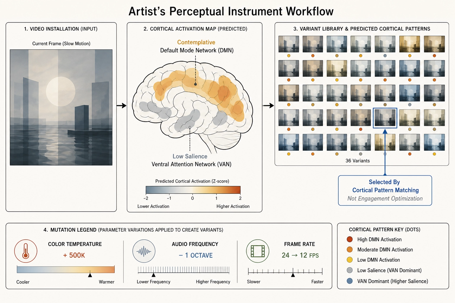 Artist's perceptual instrument workflow showing cortical activation map, variant grid, and mutation legend for creative exploration