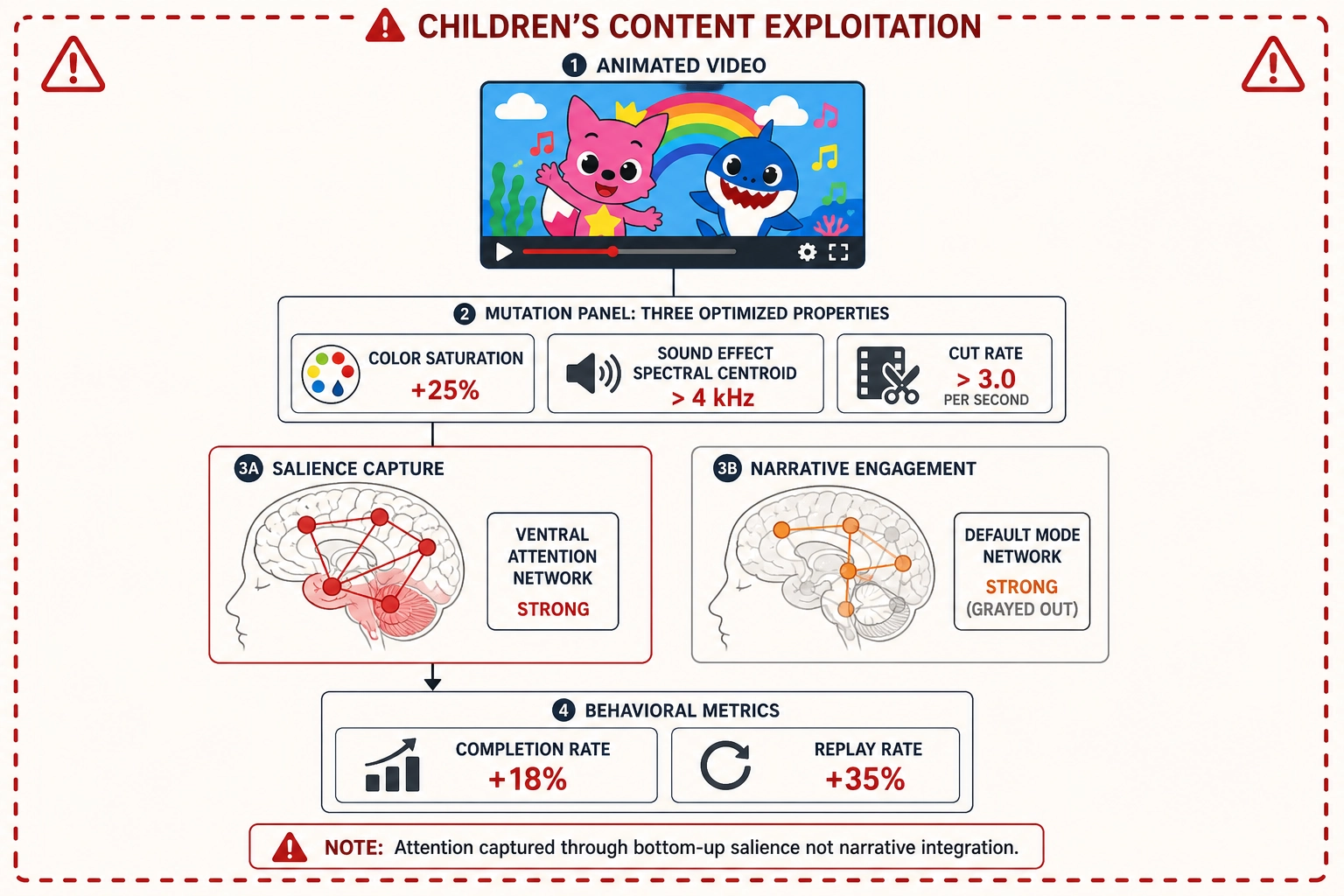 Warning diagram showing children's content exploitation through salience capture optimization versus suppressed narrative engagement