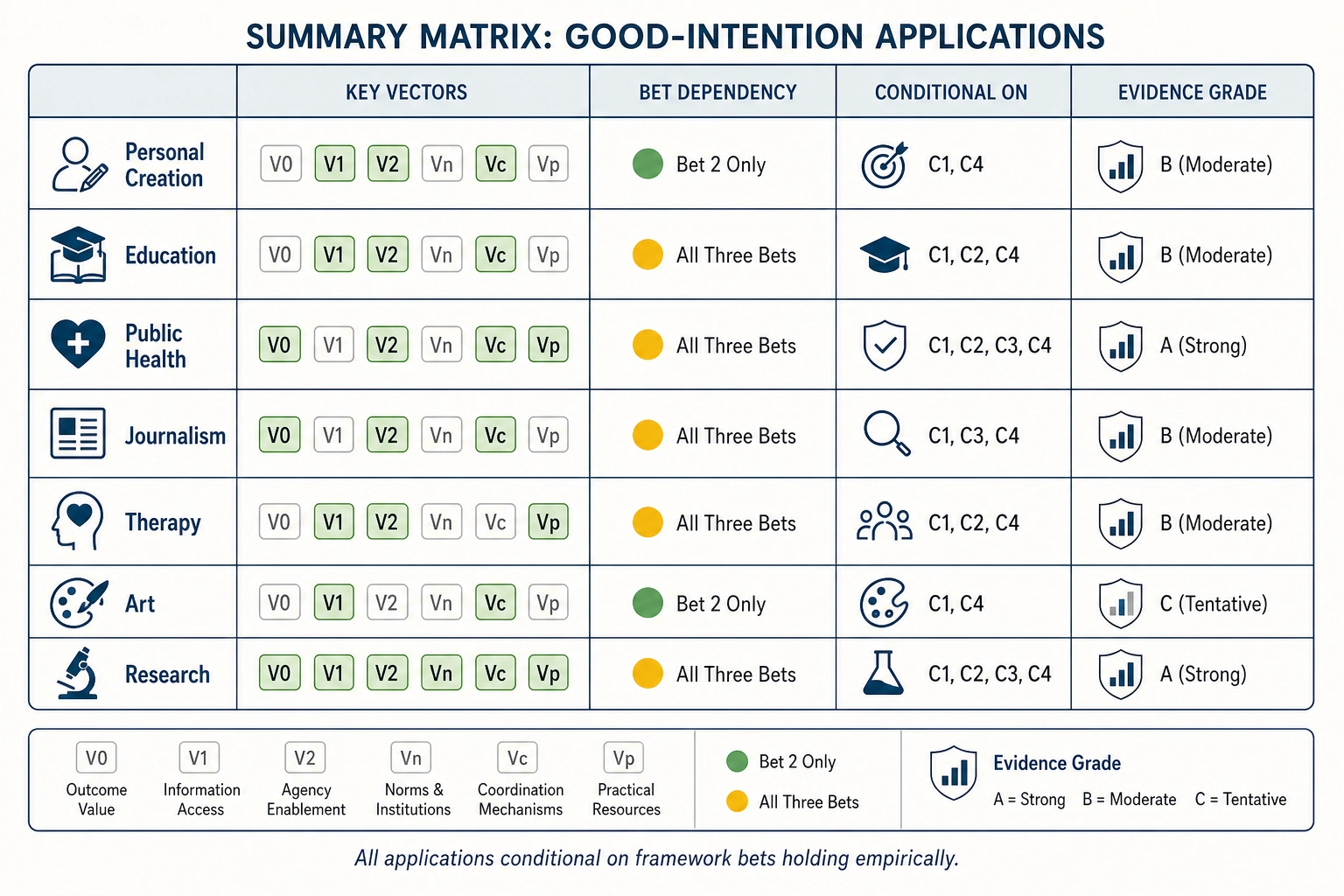 Structured summary matrix of good-intention applications showing key vectors, bet dependencies, and evidence grades per application