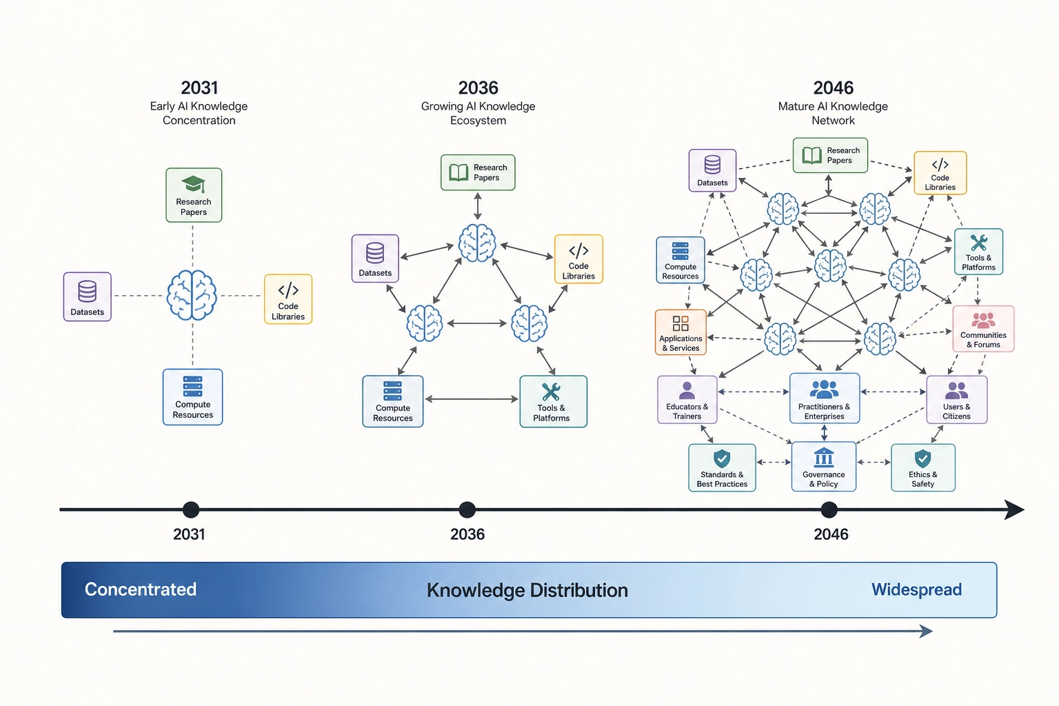 Timeline diagram showing knowledge distribution expanding from concentrated to widespread across 2031, 2036, and 2046 horizons