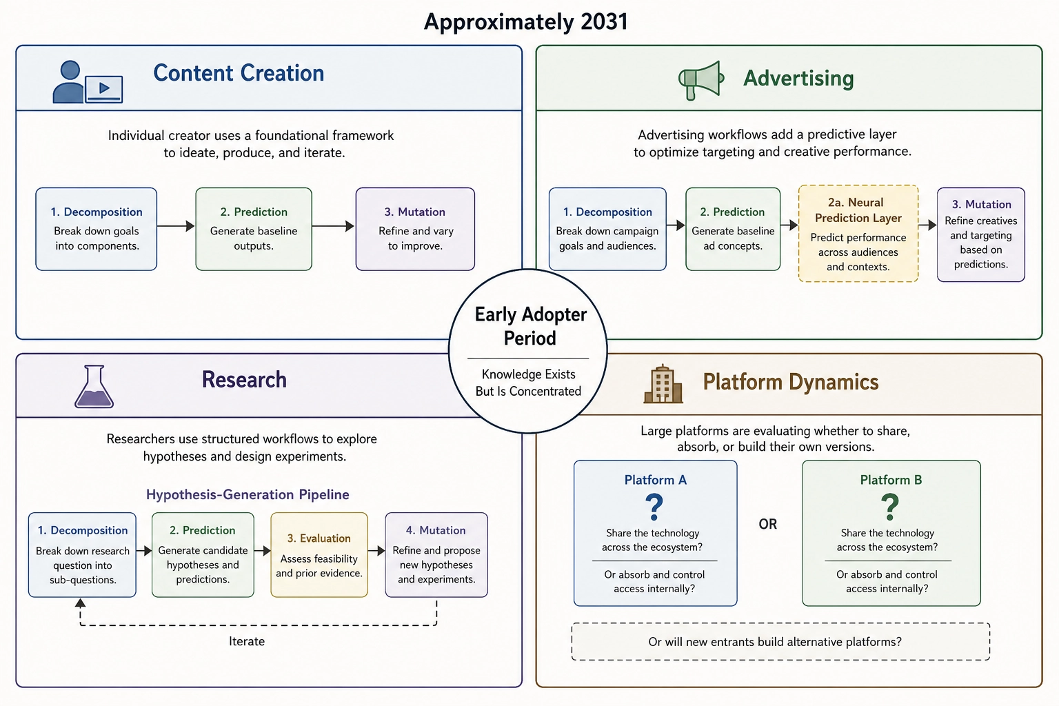 Five-year horizon landscape showing content creation, advertising, research, and platform dynamics in early-adopter period