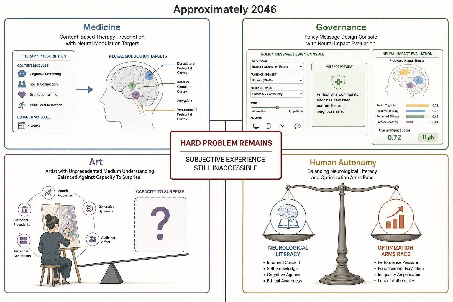 Twenty-year horizon landscape showing medicine, governance, art, and human autonomy with hard problem still unsolved