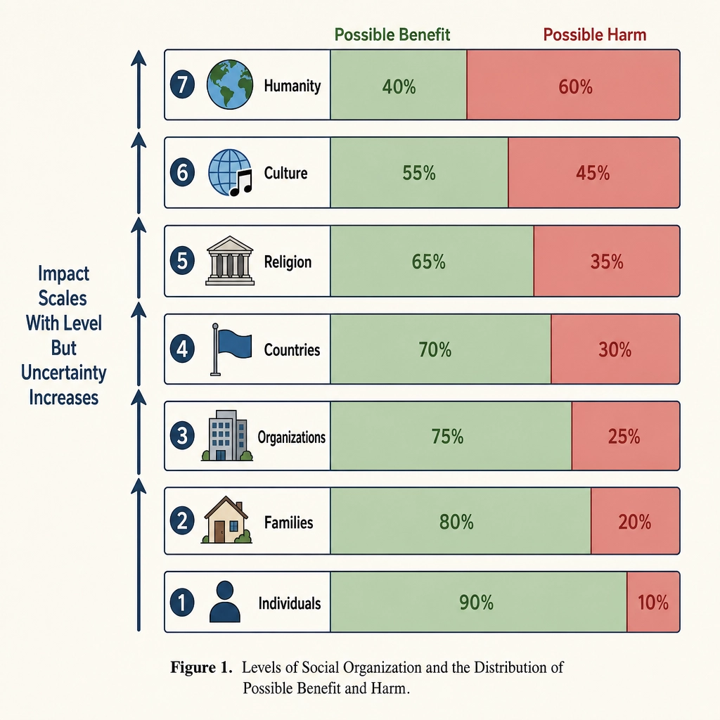 Seven levels of social organization from individuals to humanity, each with possible benefit and harm