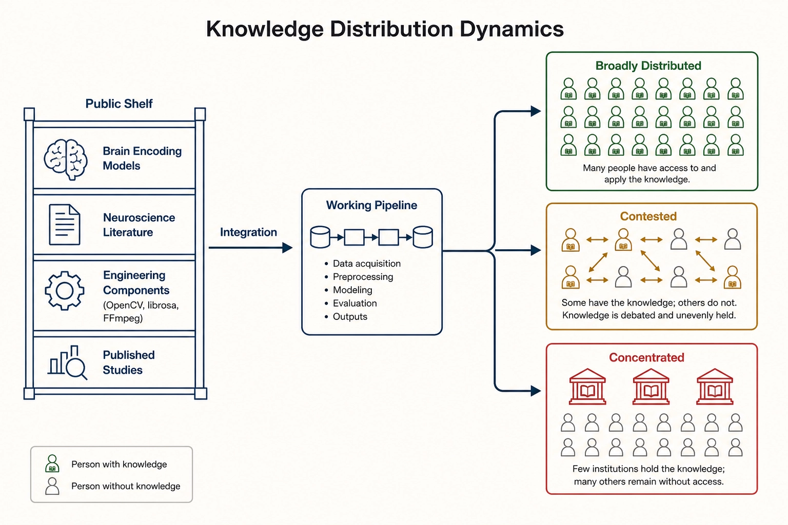 Knowledge distribution dynamics showing public components, integration, and three possible outcome paths