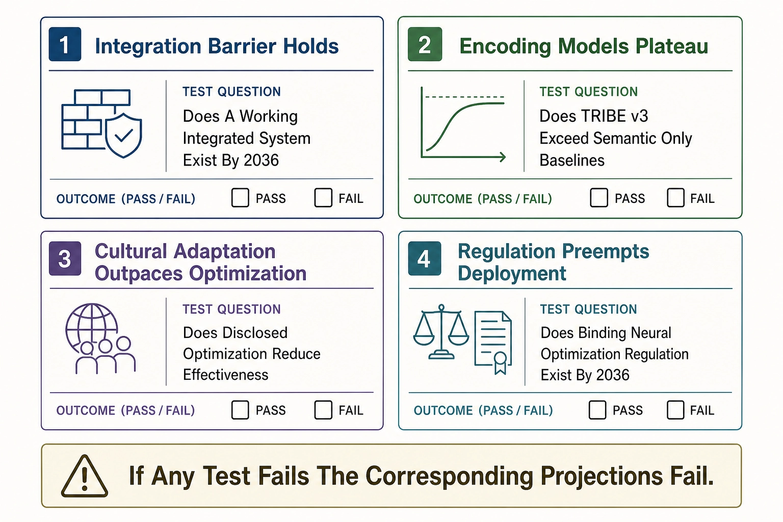 Four falsifiable test cards with pass-fail conditions for the chapter's projections