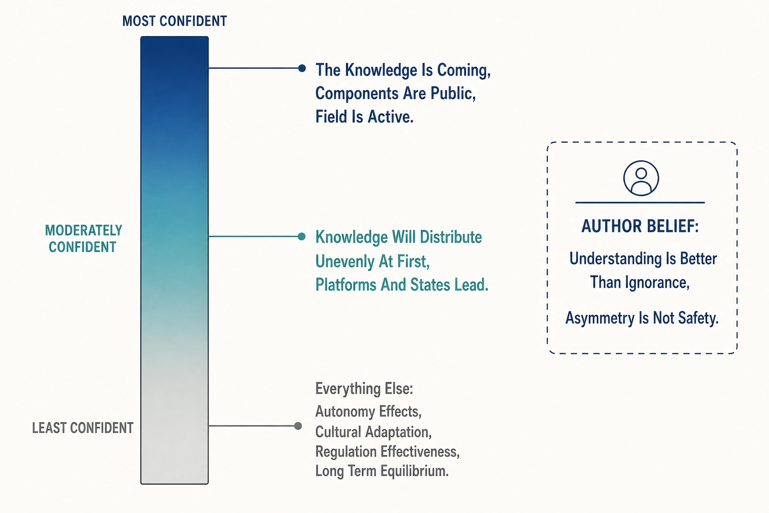 Confidence gradient from most confident to least confident, with author's personal stance