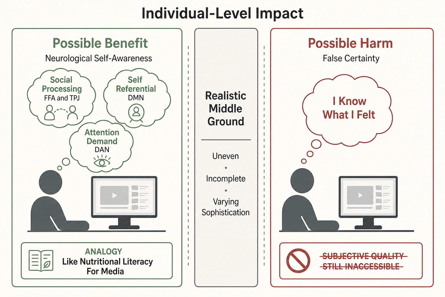 Two-panel diagram showing individual-level impact: neurological self-awareness benefit versus false certainty harm, with realistic middle ground